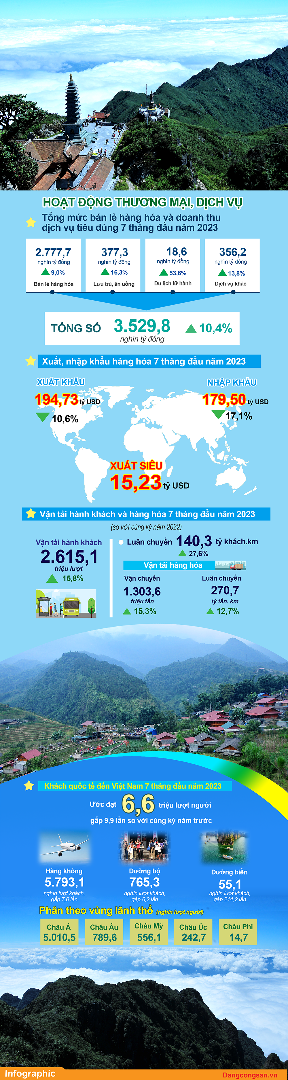 (ĐCSVN) - Trong 7 tháng năm 2023, kim ngạch xuất khẩu hàng hóa đạt 194,73 tỷ USD, nhập khẩu đạt 179,50 tỷ USD; cán cân thương mại hàng hóa xuất siêu đạt 12,58 tỷ USD. Trong khi đó, một số ngành dịch vụ tiếp tục có dấu hiệu phục hồi và tăng trưởng.