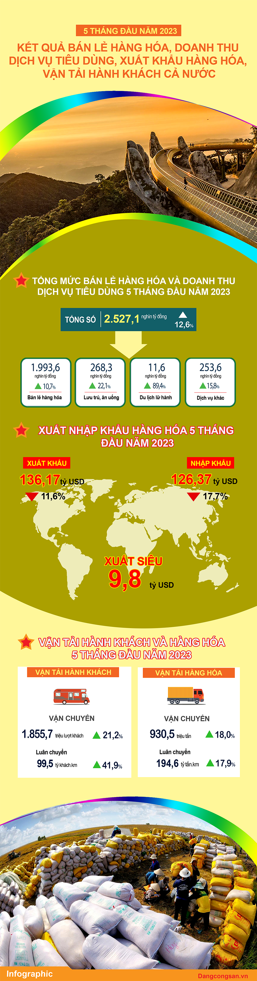 (ĐCSVN) - Tháng 5/2023, xuất khẩu hàng hóa cả nước ước đạt 29,05 tỷ USD, tính chung 5 tháng đầu năm, xuất khẩu hàng hóa ước đạt 136,17 tỷ USD, giảm 11,6% so với cùng kỳ năm 2022. Kim ngạch nhập khẩu hàng hóa tháng 5/2023 ước đạt 26,81 tỷ USD, tính chung trong 5 tháng đầu năm 2023, nhập khẩu hàng hóa ước đạt 126,37 tỷ USD, giảm 17,9% so với cùng kỳ năm 2022... 