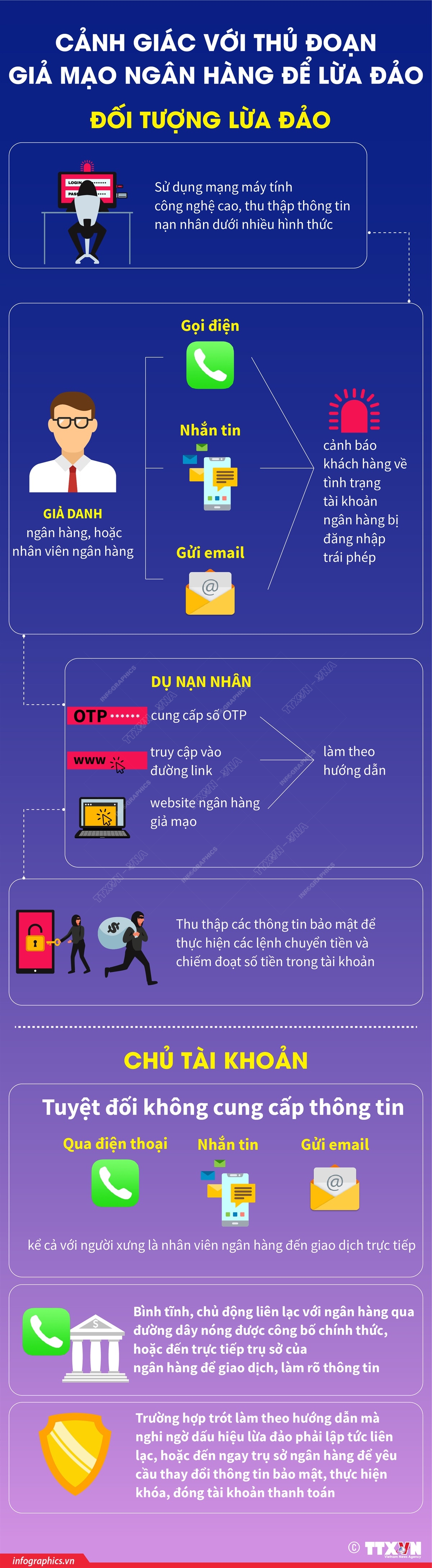 Gần đây, tình hình tội phạm sử dụng công nghệ cao để lừa đảo chiếm đoạt tài sản có nhiều diễn biến phức tạp, với nhiều phương thức, thủ đoạn. Có không ít người dân nhận được tin nhắn giả mạo các ngân hàng thương mại để dẫn dụ vào đường link với mục đích đánh cắp thông tin, chiếm quyền quản trị tài khoản ngân hàng của người dùng.