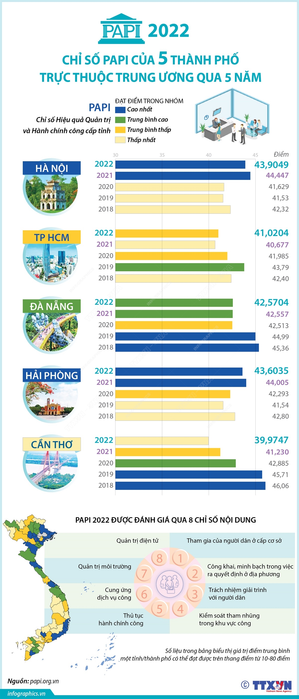 Theo Báo cáo Chỉ số Hiệu quả quản trị và hành chính công cấp tỉnh (PAPI) năm 2022, trong 5 thành phố trực thuộc Trung ương, Hà Nội có điểm chỉ số tổng hợp cao nhất, tiếp theo là Hải Phòng, Đà Nẵng, TP Hồ Chí Minh và cuối cùng là Cần Thơ.