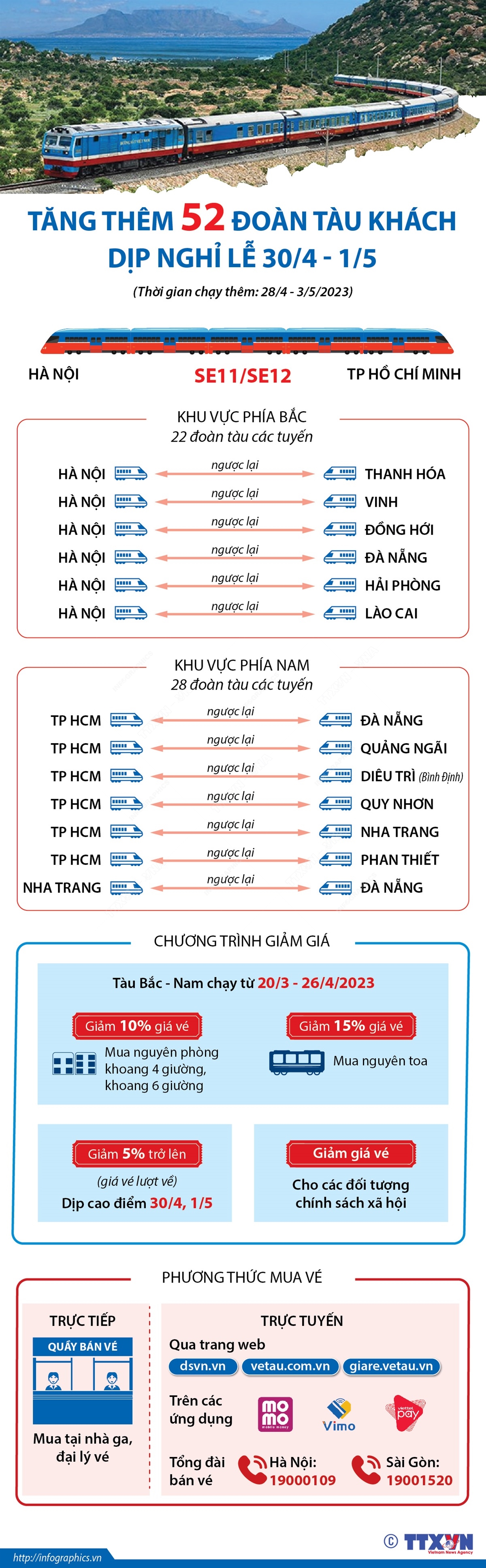 Để phục vụ nhu cầu đi lại của nhân dân dịp nghỉ lễ 30/4 và 1/5/2023, bên cạnh việc duy trì chạy hằng ngày các đôi tàu khách Thống Nhất, ngành đường sắt tổ chức chạy thêm 52 đoàn tàu trên các tuyến và giảm giá vé một số tuyến. Thời gian chạy thêm từ 28/4 - 3/5/2023.