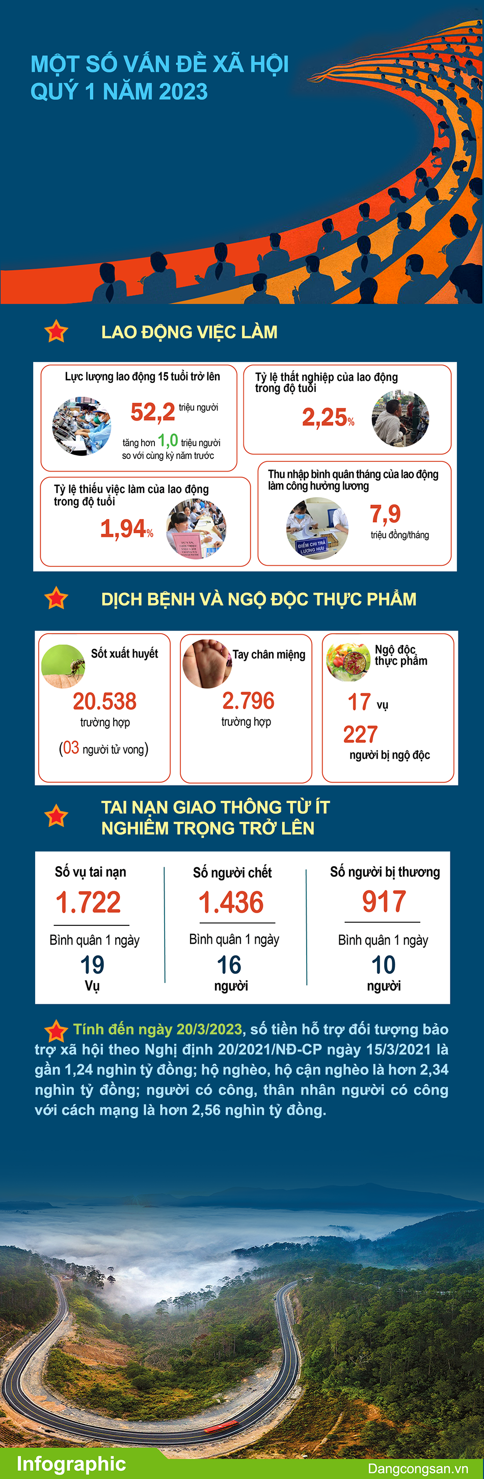 (ĐCSVN) - Trong quý 1 năm 2023, tình hình lao động việc làm phục hồi tích cực; lao động 15 tuổi trở lên có việc làm ước tăng 1,1 triệu người so với cùng kỳ năm 2022; tỷ lệ thất nghiệp trong độ tuổi lao động ước giảm 0,21 điểm phần trăm; thu nhập bình quân tháng lao động làm công hưởng lương là 7,9 triệu đồng/tháng, tăng 578 nghìn đồng; số tiền hỗ trợ, bảo trợ xã hội gần 1,24 nghìn tỷ đồng.