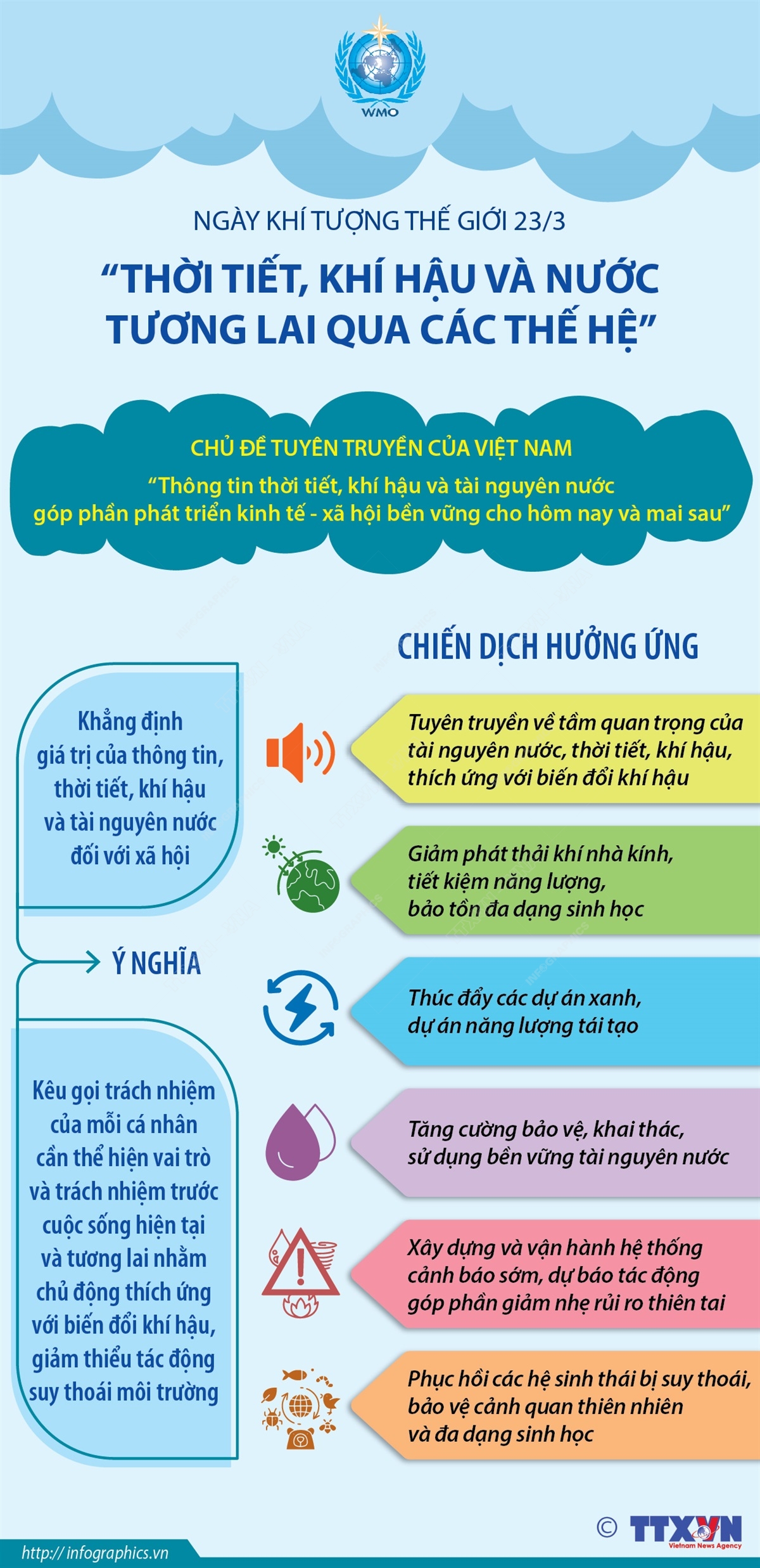 Chủ đề của Ngày Khí tượng thế giới năm 2023 là “Thời tiết, khí hậu và nước - Tương lai qua các thế hệ” nhằm phản ánh các vấn đề về biến đổi khí hậu, thời tiết, nhiệt độ và tài nguyên nước đang diễn ra phổ biến và dữ dội trên thế giới.