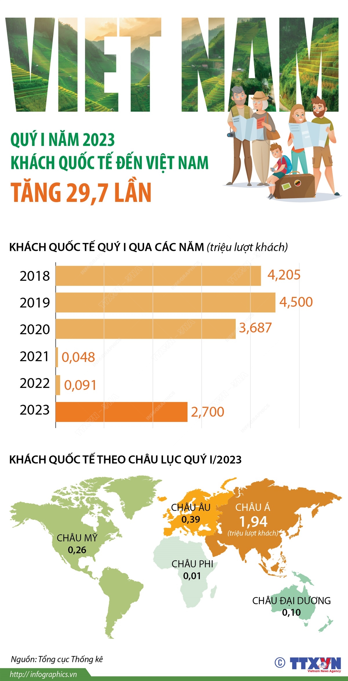 Tính chung quý I năm 2023, khách quốc tế đến Việt Nam ước đạt 2,7 triệu lượt người, gấp 29,7 lần cùng kỳ năm 2022 nhưng vẫn chỉ bằng 60% so với cùng kỳ năm 2019 - năm chưa xảy ra dịch COVID-19.