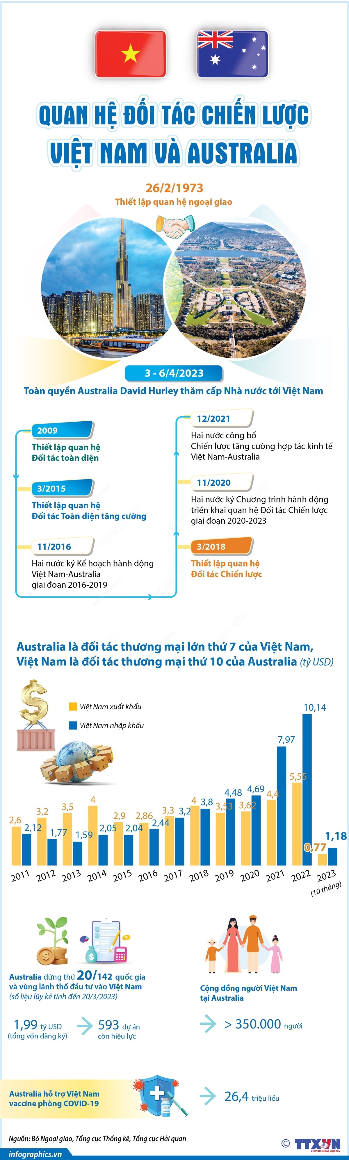 Nhận lời mời của Chủ tịch nước Võ Văn Thưởng, Toàn quyền Australia David Hurley thăm cấp Nhà nước tới Việt Nam từ ngày 3 - 6/4/2023. Australia là nước phương Tây đầu tiên thiết lập quan hệ ngoại giao với Việt Nam. Trải qua hơn 50 năm (26/2/1973 - 26/2/2023), quan hệ Việt Nam và Australia ngày càng phát triển mạnh mẽ, đạt được nhiều thành tựu, đặc biệt trong lĩnh vực chính trị, kinh tế-thương mại…