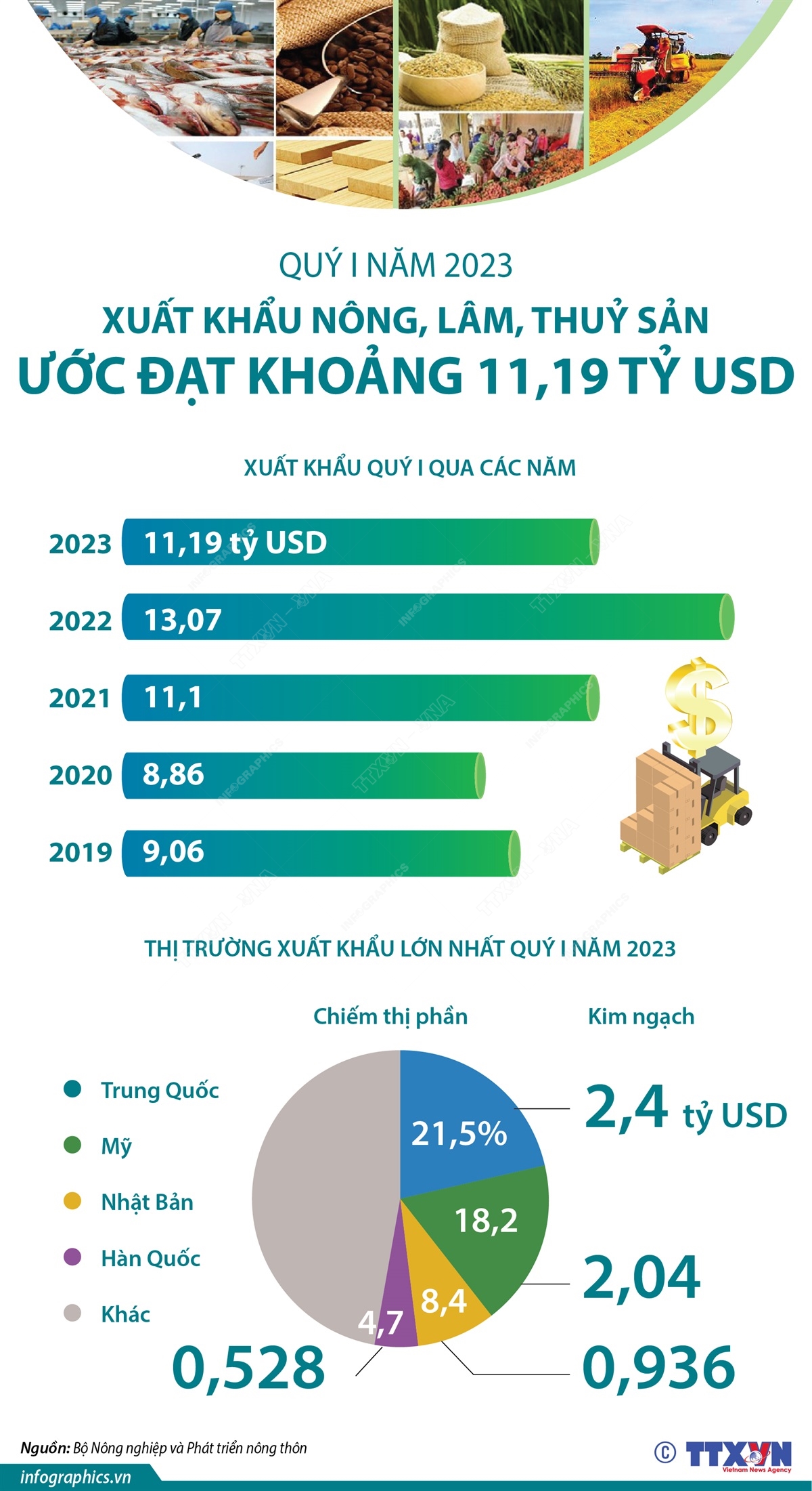 Trong quý I năm 2023, nhiều mặt hàng xuất khẩu chính có giá trị xuất khẩu giảm, nên kim ngạch xuất khẩu nông, lâm, thủy sản ước đạt 11,19 tỷ USD, giảm 14,4% so với cùng kỳ năm 2022.