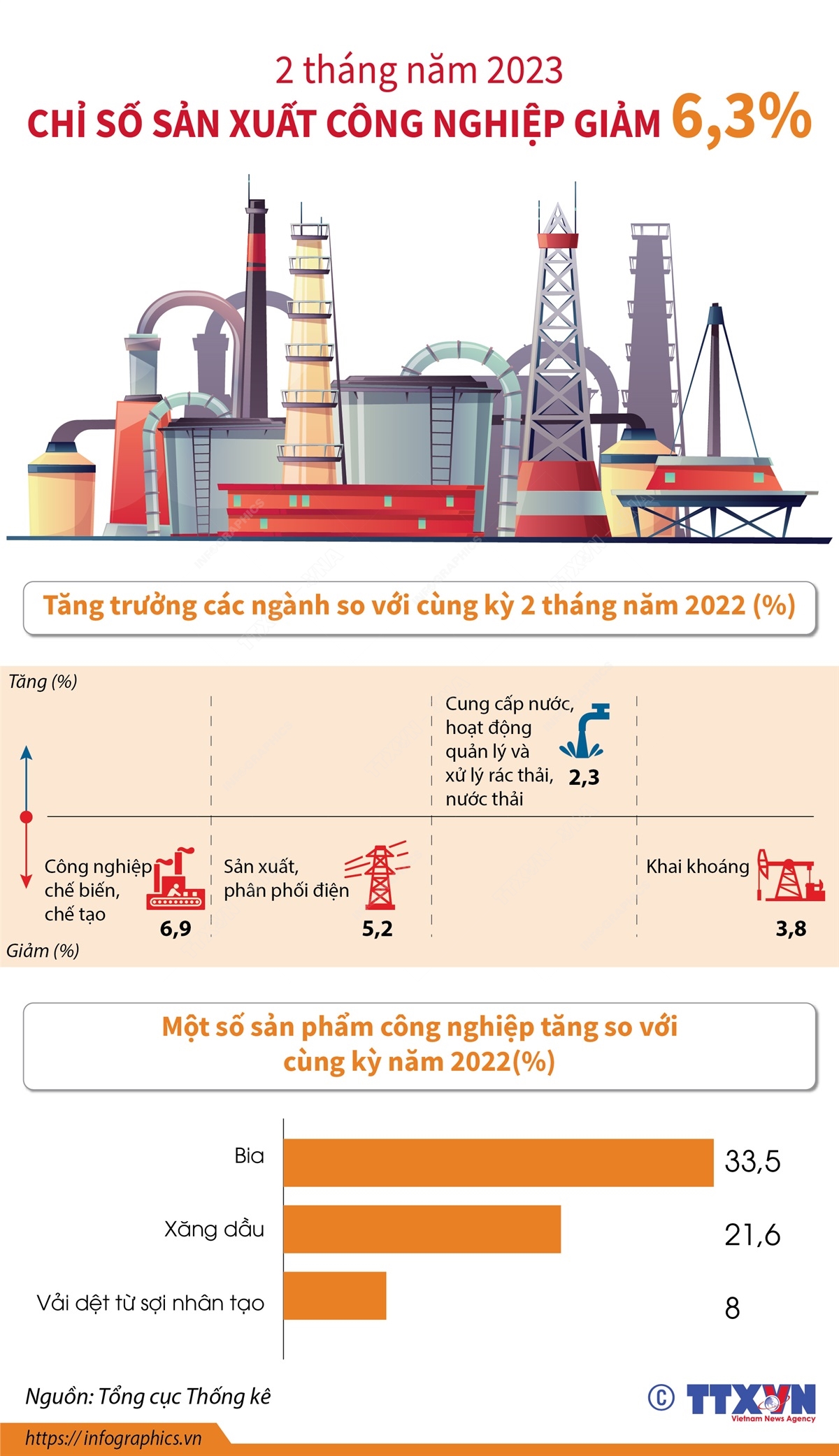 Chỉ số sản xuất công nghiệp 2 tháng năm 2023 giảm 6,3% so với cùng kỳ năm 2022. Trong đó, ngành khai khoáng giảm 3,8%; ngành chế biến, chế tạo giảm 6,9%; ngành sản xuất và phân phối điện giảm 5,2%; riêng ngành cung cấp nước, hoạt động quản lý và xử lý rác thải, nước thải tăng 2,3%.