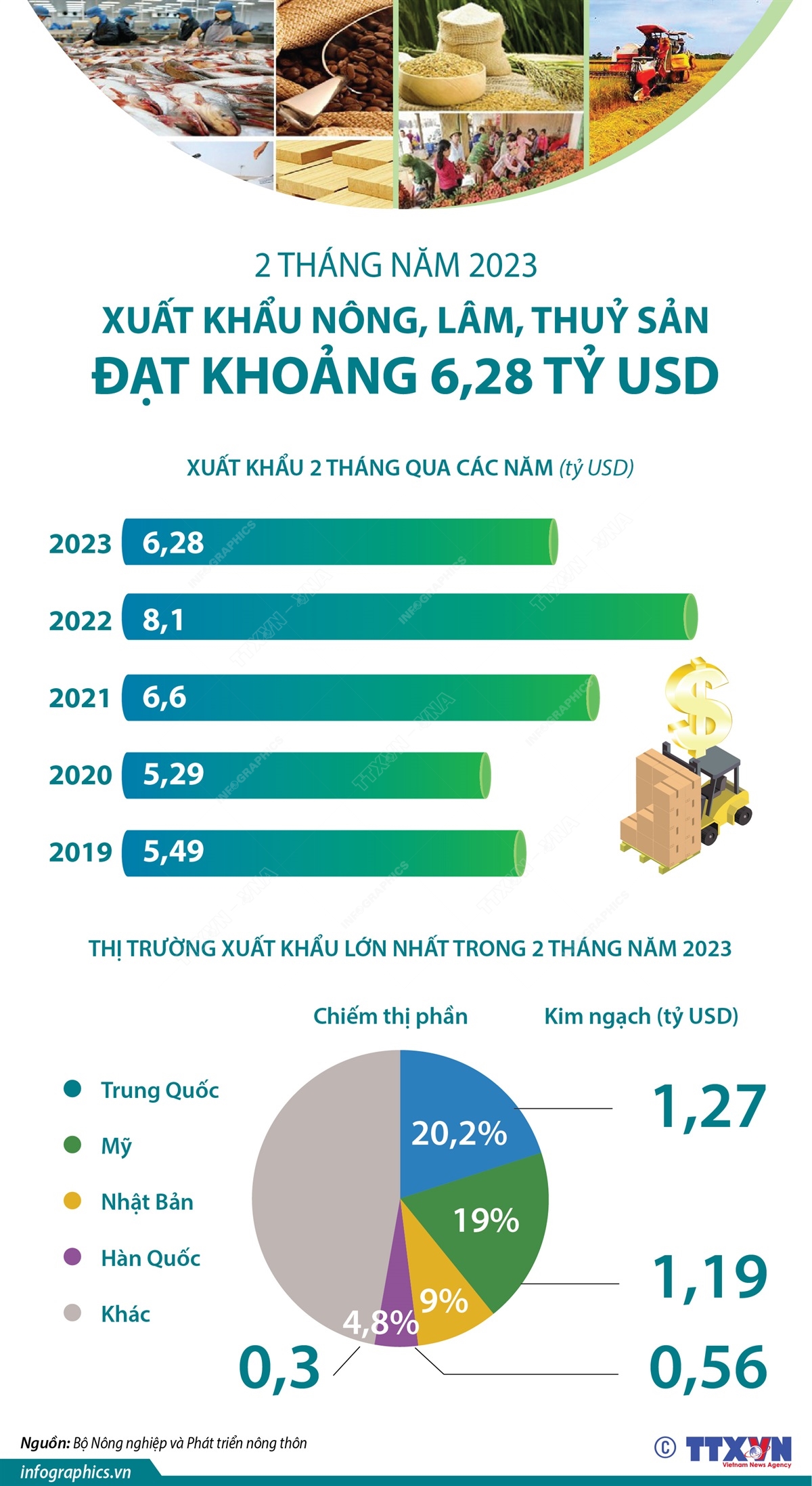 Trong 2 tháng năm 2023, kim ngạch xuất khẩu nông, lâm, thuỷ sản của cả nước đạt khoảng 6,28 tỷ USD. 4 thị trường xuất khẩu lớn nhất của Việt Nam là: Trung Quốc, Mỹ, Nhật Bản và Hàn Quốc.