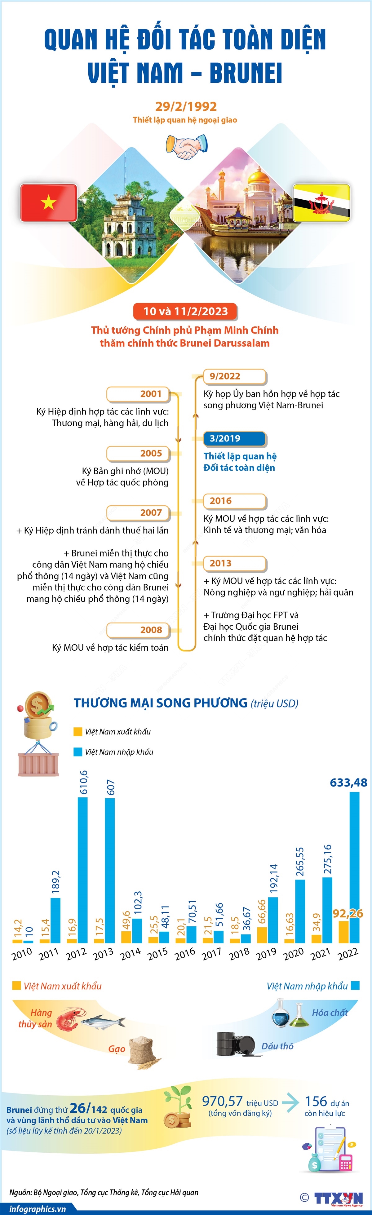 Nhận lời mời của Quốc vương Brunei Darussalam Sultan Haji Hassanal Bolkiah, Thủ tướng Chính phủ Phạm Minh Chính thăm chính thức Brunei Darussalam ngày 10 và 11/2/2023.