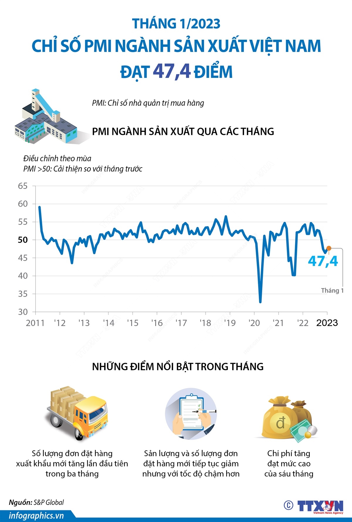 Tại báo cáo Chỉ số nhà quản trị mua hàng (PMI) tháng 1/2023 cho thấy, Chỉ số PMI ngành sản xuất Việt Nam đạt 47,4 điểm trong tháng 1/2023, tăng so với mức 46,4 điểm trong tháng 12/2022.