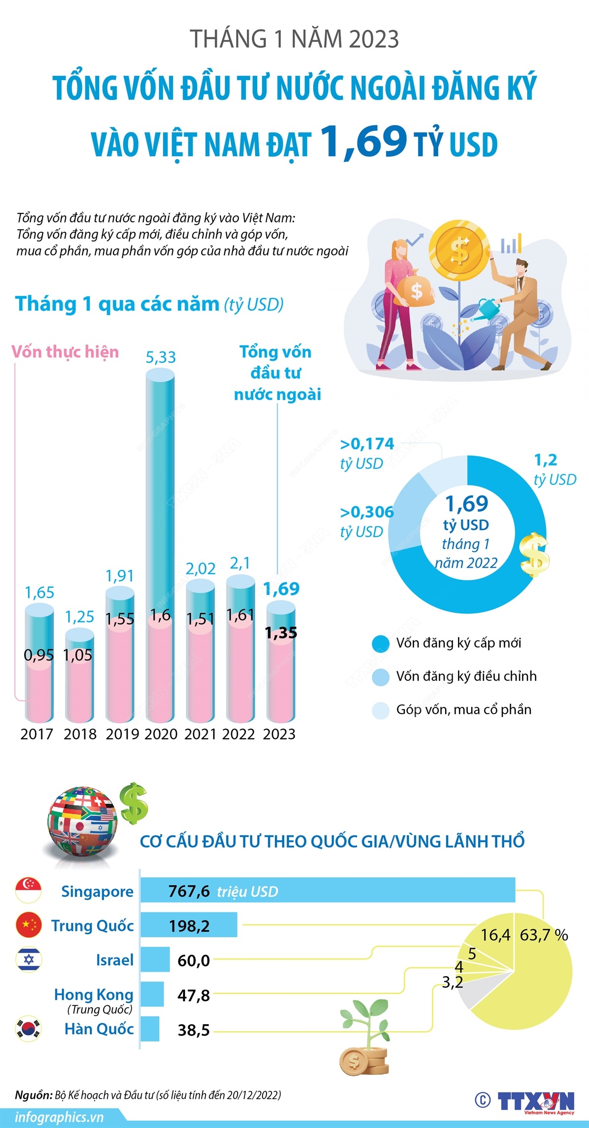 Tính đến ngày 20/1/2023, tổng vốn đầu tư nước ngoài đăng ký vào Việt Nam bao gồm vốn đăng ký cấp mới, vốn đăng ký điều chỉnh và giá trị góp vốn, mua cổ phần của nhà đầu tư nước ngoài đạt 1,69 tỷ USD.