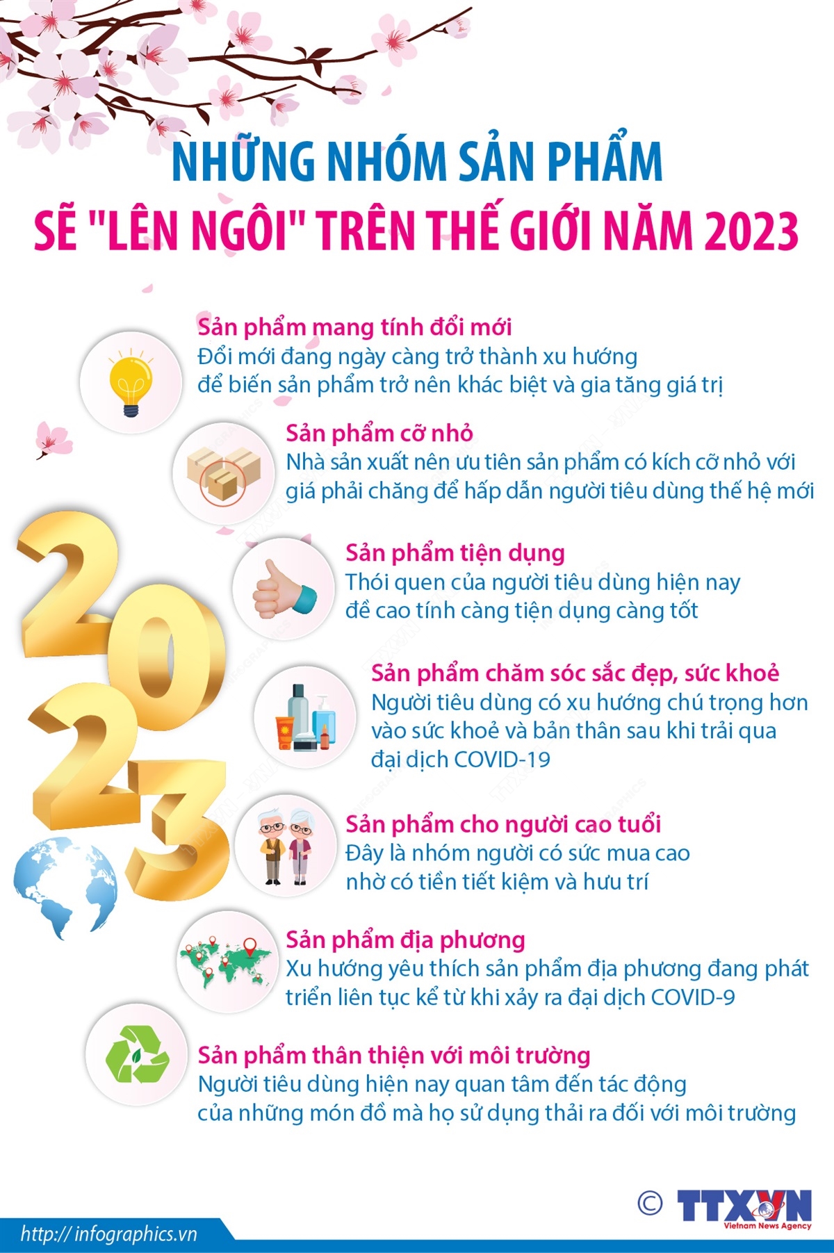 Theo dự báo của hãng tin Bangkokbiz, 7 nhóm sản phẩm sau sẽ trở thành xu hướng trên thế giới trong năm 2023: Sản phẩm mang tính đổi mới, sản phẩm cỡ nhỏ, sản phẩm tiện dụng, sản phẩm thân thiện với môi trường...