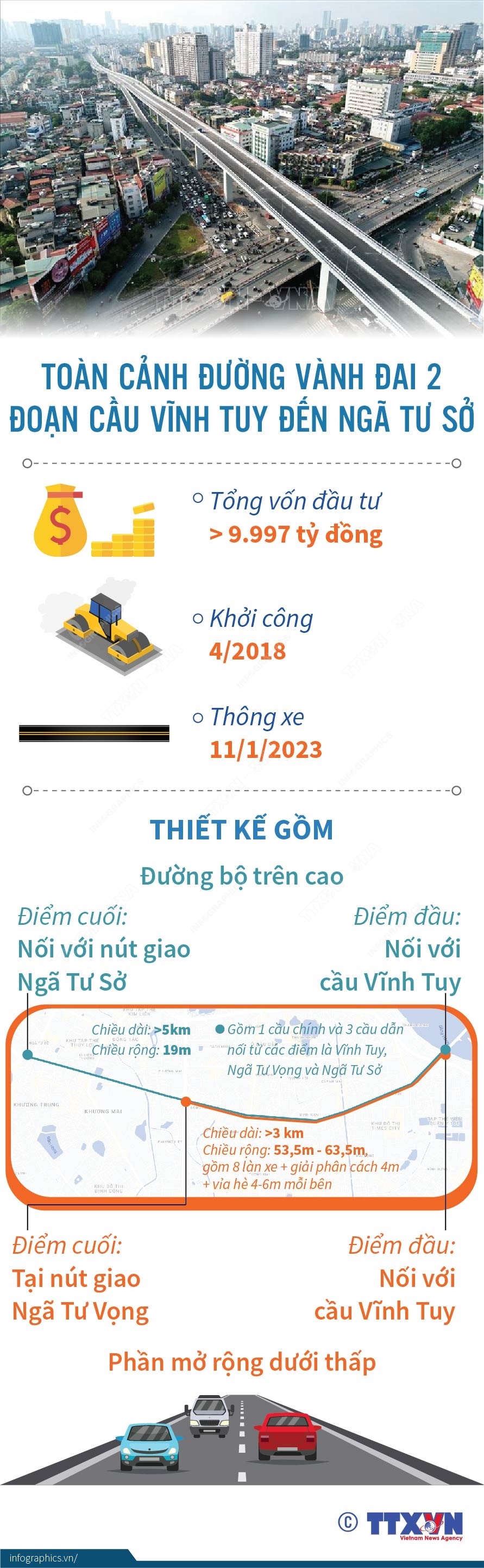 Sáng 11/1/2023, Hà Nội tổ chức Lễ thông xe dự án tuyến đường Vành đai 2 trên cao, đoạn từ cầu Vĩnh Tuy đến Ngã Tư Sở kết hợp với mở rộng theo quy hoạch phần đi bằng đoạn từ Vĩnh Tuy đến Ngã Tư Vọng.