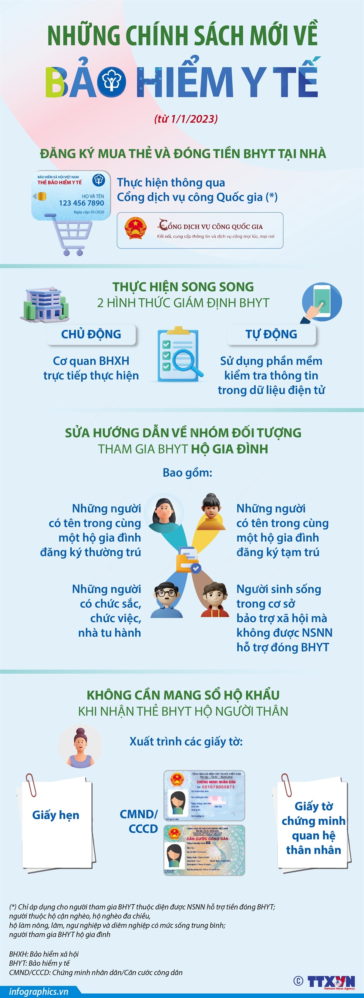 Quy trình giám định bảo hiểm y tế (BHYT) mới, đăng ký mua thẻ BHYT tại nhà, sửa hướng dẫn về đối tượng tham gia BHYT hộ gia đình, nhận thẻ BHYT hộ người thân không cần mang theo sổ hộ khẩu… là những chính sách mới về BHYT sẽ có hiệu lực từ tháng 1/2023.