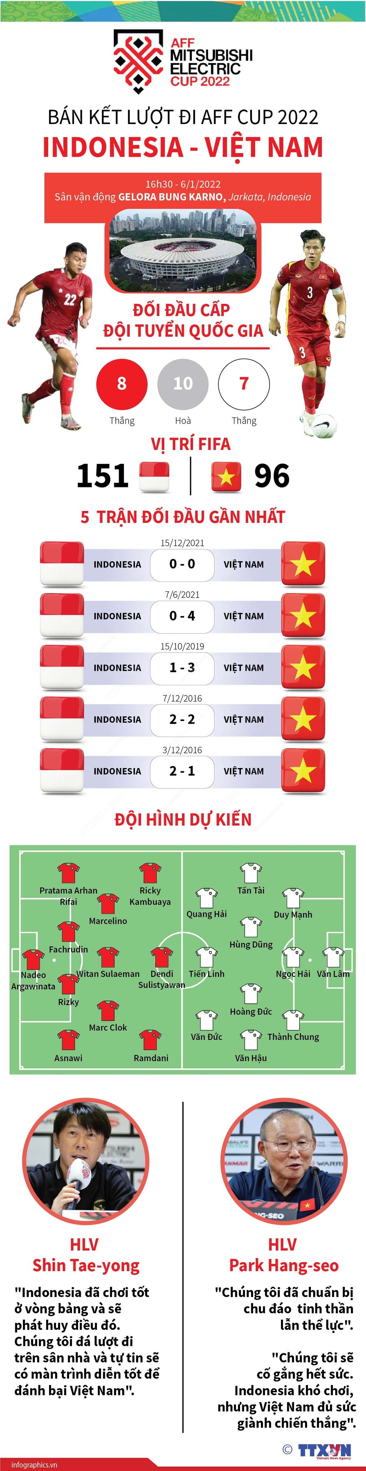 Trận đấu bán kết lượt đi AFF Cup 2022 giữa Indonesia và Việt Nam trên sân Gelora Bung Karno diễn ra vào lúc 16h30 ngày 6/1/2023.