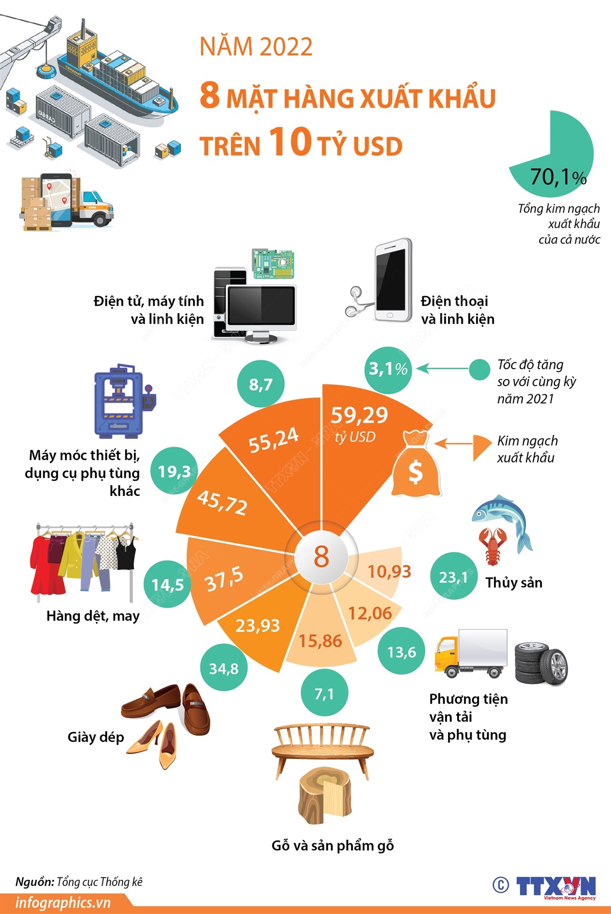Năm 2022 có 8 mặt hàng xuất khẩu trên 10 tỷ USD, chiếm 70,1% tổng kim ngạch xuất khẩu.
