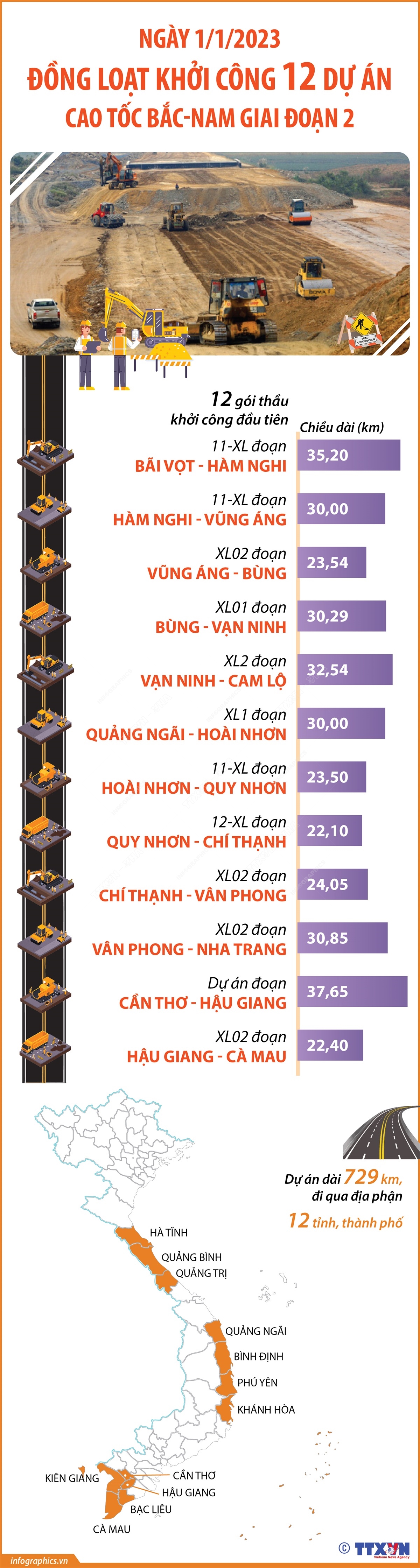 Ngày 1/1/2023, 12 gói thầu đầu tiên thuộc 12 dự án thành phần cao tốc Bắc-Nam giai đoạn 2 chính thức được khởi công.