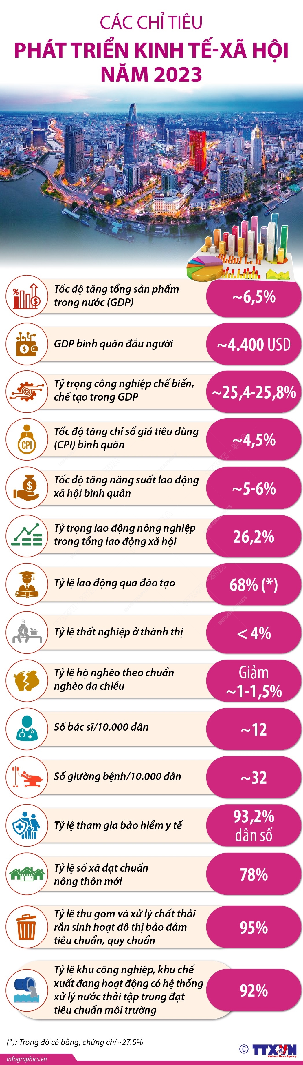 Kế hoạch phát triển kinh tế-xã hội Việt Nam năm 2023 đề ra các chỉ tiêu phát triển chủ yếu, gồm: Tốc độ tăng tổng sản phẩm trong nước (GDP) khoảng 6,5%, GDP bình quân đầu người đạt 4.400 USD, Tốc độ tăng chỉ số giá tiêu dùng bình quân (CPI) 4,5%...