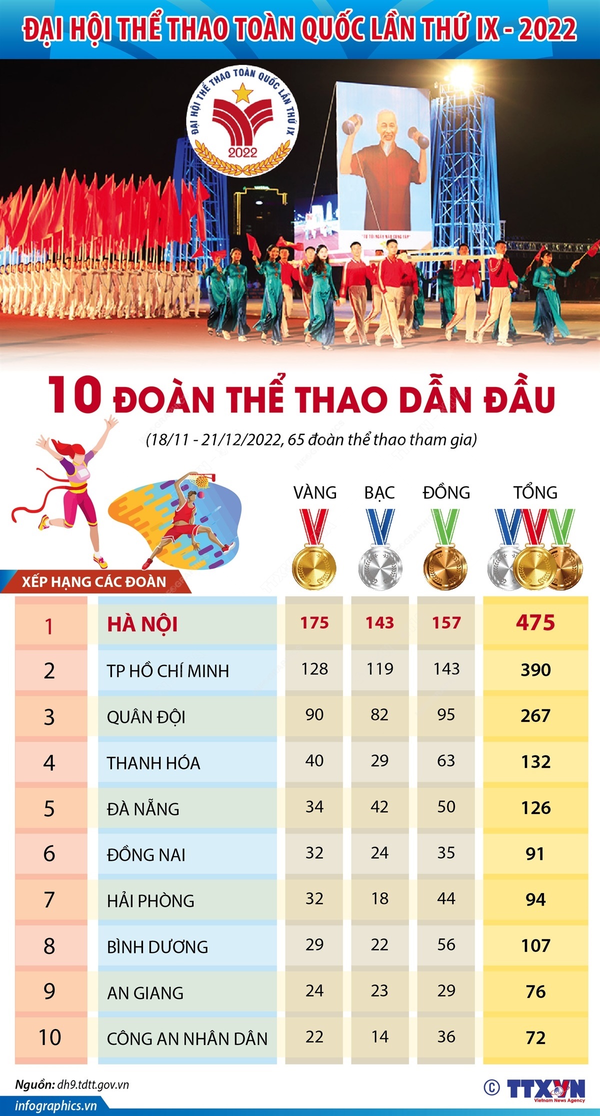 Đại hội Thể thao toàn quốc 2022 đã khép lại với những dấu ấn tích cực về chuyên môn cũng như công tác tổ chức. Trong đó, 53 kỷ lục mới quốc gia và 96 kỷ lục mới tại Đại hội được xác lập. Đoàn thể thao thành phố Hà Nội xuất sắc đứng đầu bảng tổng sắp huy chương với tổng cộng 475 huy chương.