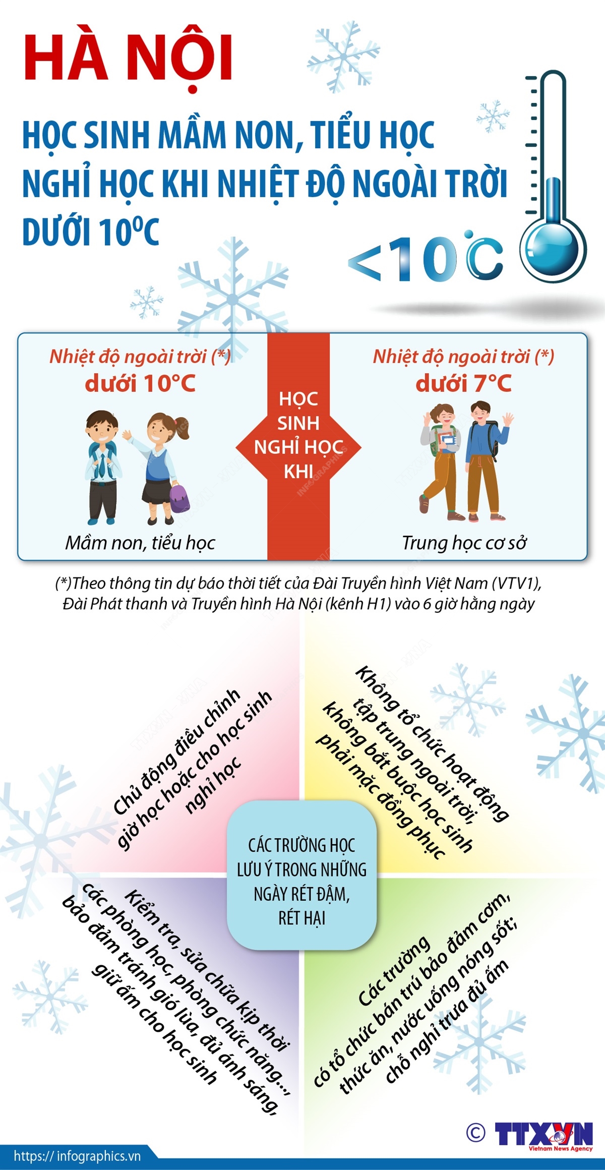 Theo thông báo của Sở Giáo dục và Đào tạo Hà Nội ngày 19/12/2022, học sinh mầm non, tiểu học trên địa bàn Hà Nội nghỉ học khi nhiệt độ ngoài trời dưới 10°C, học sinh trung học cơ sở trên địa bàn Hà Nội nghỉ học khi nhiệt độ ngoài trời dưới 7°C.