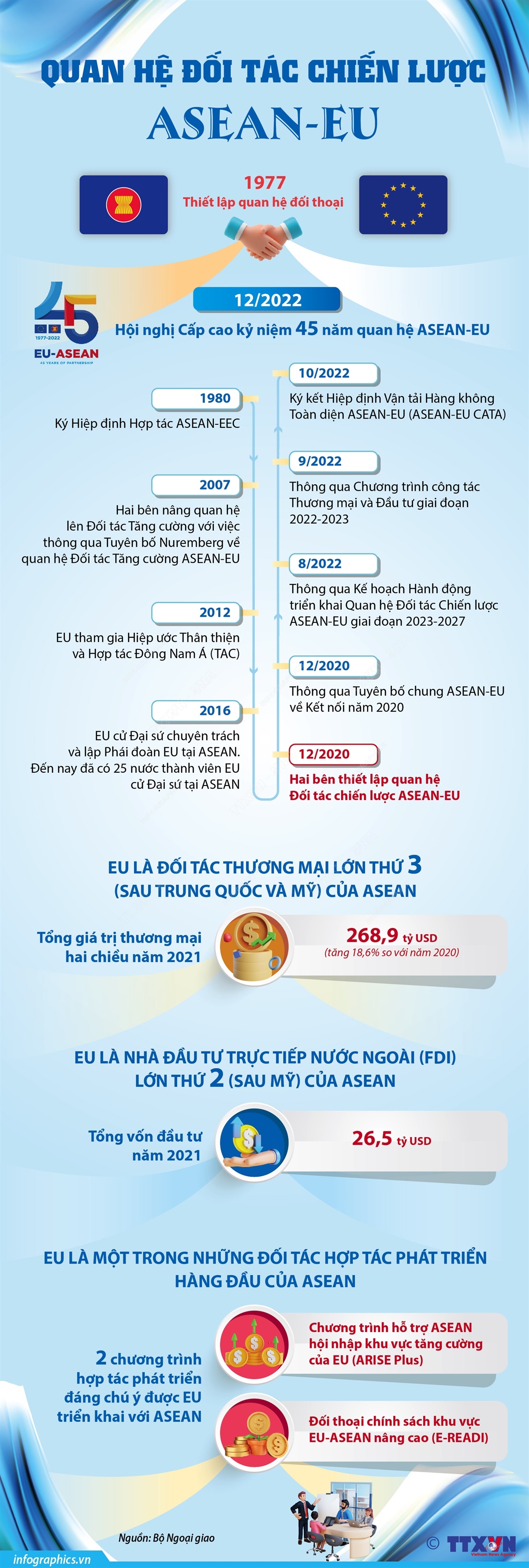 ASEAN và EU thiết lập quan hệ đối thoại từ năm 1977. Sau 45 năm, quan hệ ASEAN-EU đã phát triển năng động, mở rộng bao trùm các lĩnh vực như chính trị-an ninh, kinh tế-thương mại, văn hóa-xã hội và hợp tác phát triển.