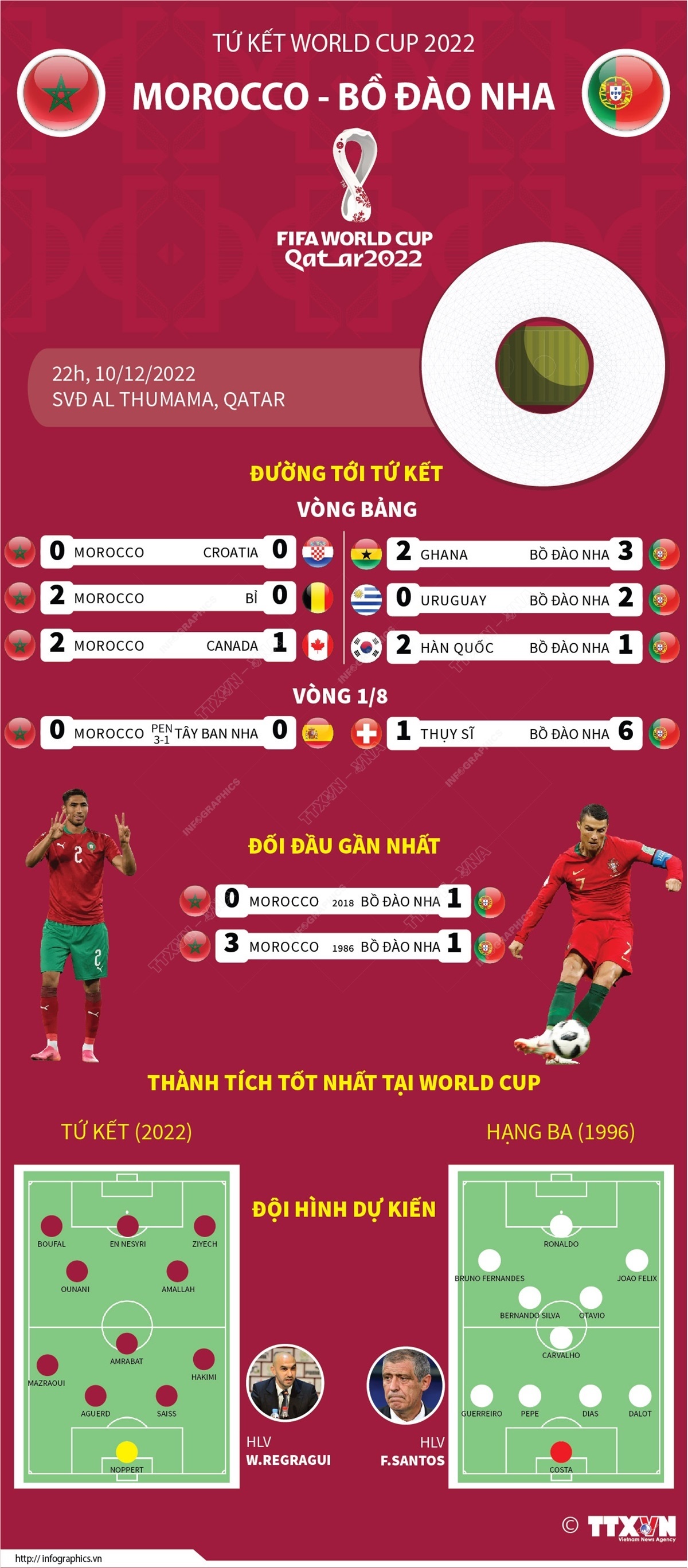 Trận tứ kết World Cup 2022 giữa hai đội tuyển Morocco và Bồ Đào Nha diễn ra vào lúc 22 giờ ngày 10/12/2022 trên sân vận động Al Thumama của Qatar.