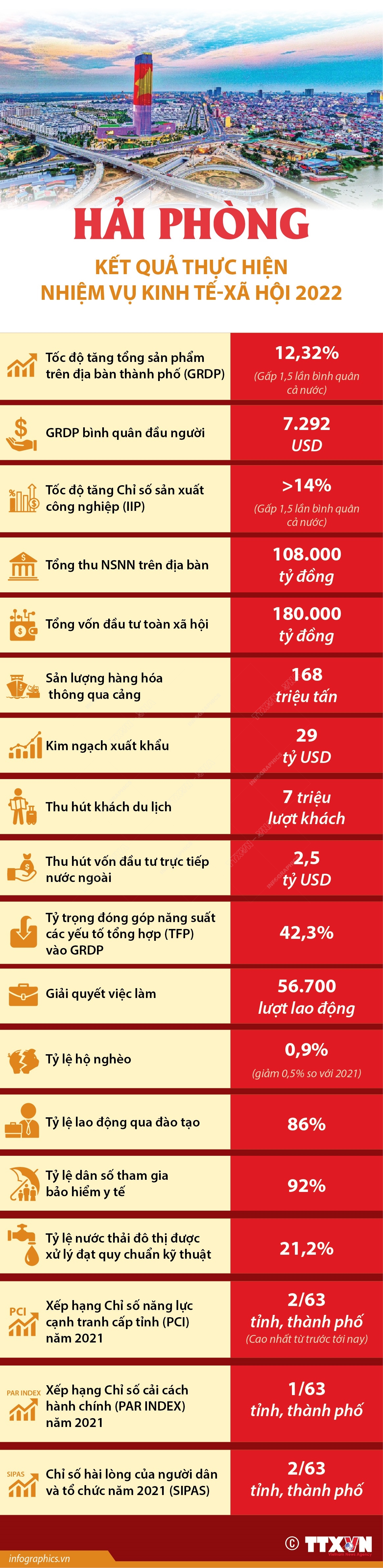 Năm 2022, tình hình kinh tế-xã hội TP Hải Phòng tiếp tục ổn định và phát triển. Tốc độ tăng trưởng Tổng sản phẩm trên địa bàn thành phố (GRDP) tăng 12,32% so với năm 2021, tuy không đạt kế hoạch, nhưng vẫn gấp 1,5 lần tốc độ tăng trưởng bình quân chung của cả, thuộc tốp đầu các địa phương có tốc độ tăng trưởng cao.