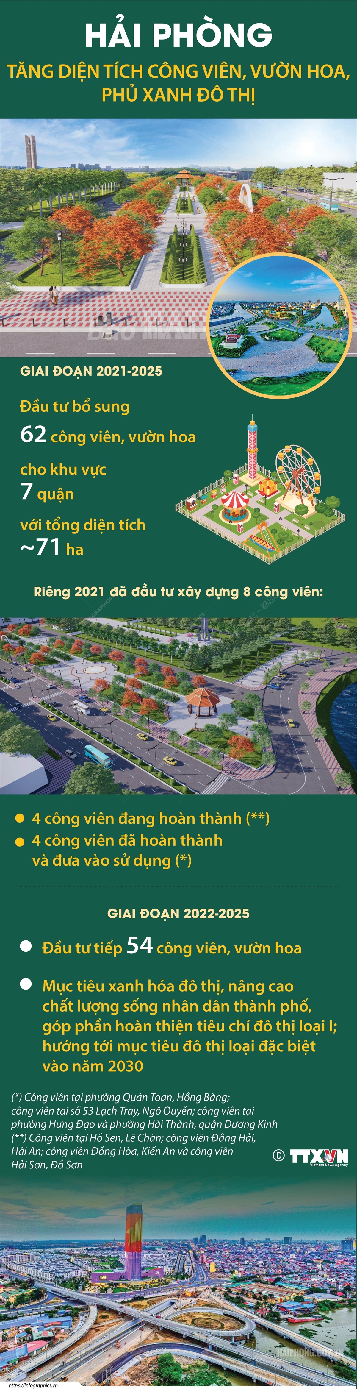 Những năm gần đây, thành phố Hải Phòng tập trung thực hiện tăng quỹ đất công viên cây xanh khu vực nội đô.