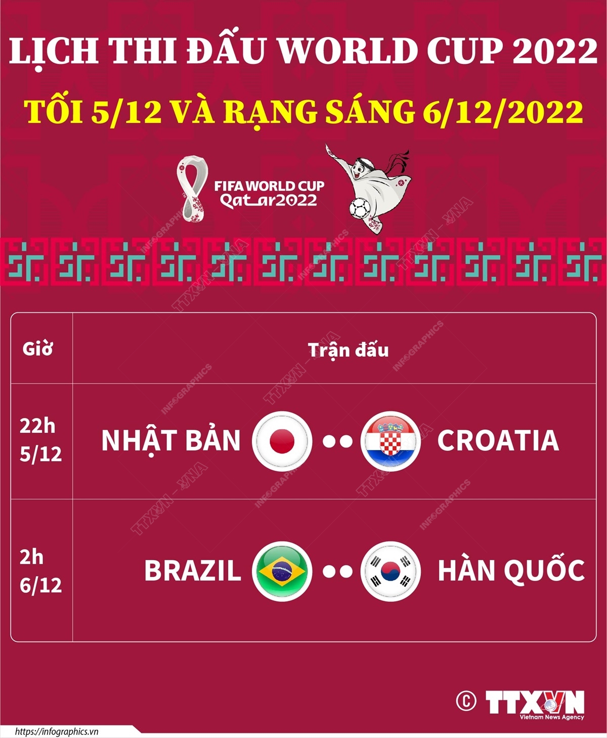 Tối 5 và rạng sáng 6/12/2022 diễn ra trận đấu ở vòng 1/8 World Cup 2022 giữa đội tuyển Nhật Bản và Croatia; Brazil và Hàn Quốc.