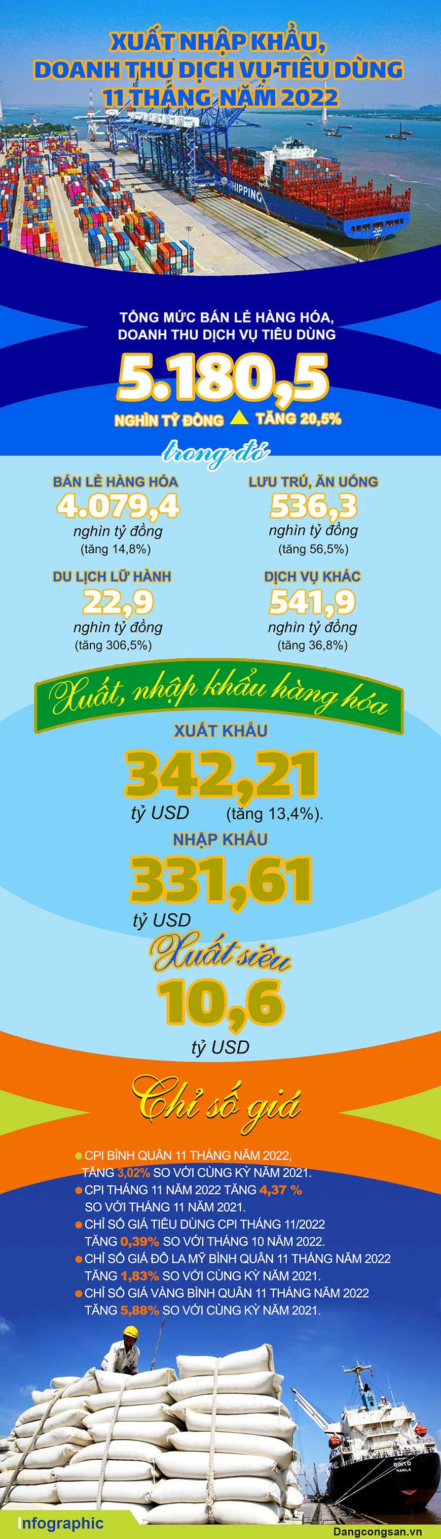 (ĐCSVN) - Theo Tổng cục Thống kê, tính chung 11 tháng năm 2022, tổng mức bán lẻ hàng hóa và doanh thu dịch vụ tiêu dùng ước đạt 5.180,5 nghìn tỷ đồng, tăng 20,5% so với cùng kỳ năm trước; kim ngạch nhập khẩu hàng hóa ước đạt 331,61 tỷ USD, tăng 10,1% so với cùng kỳ năm trước.