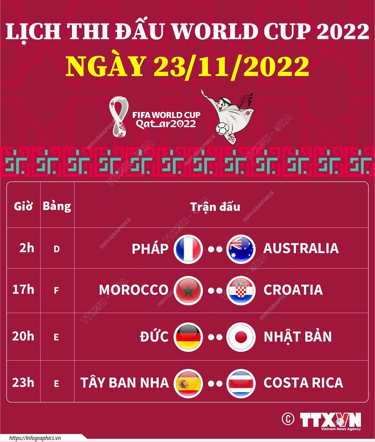 Ngày 23/11/2022, vòng bảng World Cup 2022 diễn ra 4 trận đấu ở các bảng D, E và F.