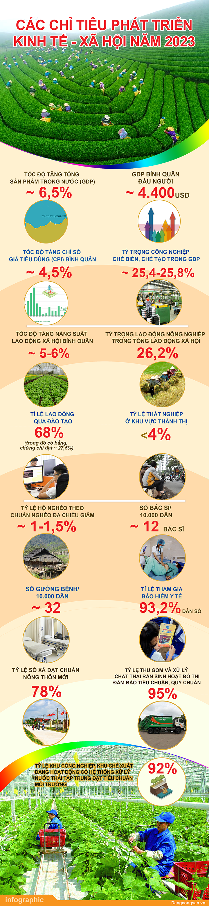 (ĐCSVN) - Chiều 10/11, Nghị quyết về Kế hoạch phát triển kinh tế - xã hội năm 2023 đã được Quốc hội thông qua với 465/466 đại biểu Quốc hội biểu quyết tán thành. Nghị quyết gồm 4 Điều, trong đó ưu tiên ổn định kinh tế vĩ mô, thúc đẩy tăng trưởng, bảo đảm cân đối nền kinh tế đất nước và đề ra các chỉ tiêu phấn đấu để phát triển đất nước trong năm tới.