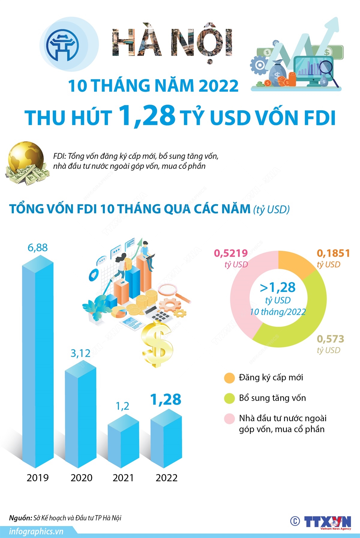 10 tháng năm 2022, TP Hà Nội thu hút 1,28 tỷ USD vốn đầu tư nước ngoài (FDI), tăng 27% so với cùng kỳ năm 2021.