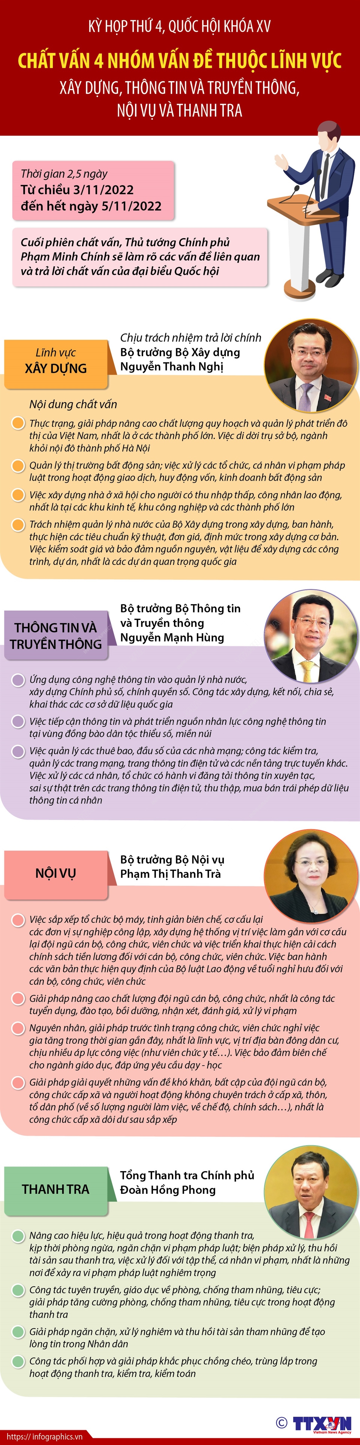 Theo chương trình, phiên chất vấn và trả lời chất vấn tại Kỳ họp thứ 4, Quốc hội khóa XV sẽ diễn ra trong 2,5 ngày, bắt đầu từ chiều 3/11/2022 đến hết ngày 5/11/2022. Quốc hội sẽ tiến hành chất vấn 4 nhóm vấn đề thuộc lĩnh vực xây dựng, thông tin và truyền thông, nội vụ và thanh tra.