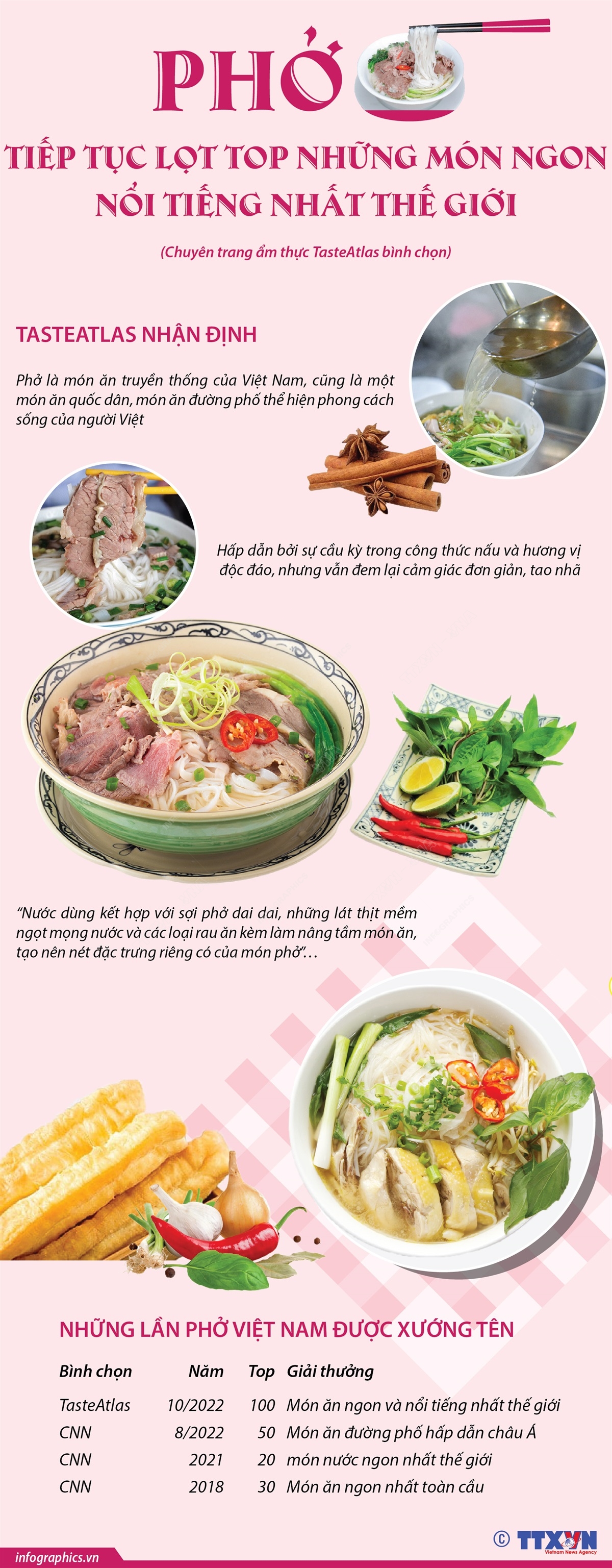 Món phở - tinh hoa ẩm thực Việt Nam vừa được chuyên trang ẩm thực nổi tiếng TasteAtlas đưa vào danh sách 100 món ăn ngon và nổi tiếng nhất thế giới.