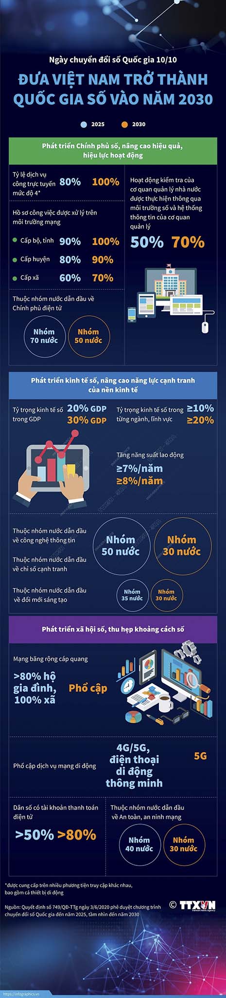 Việt Nam phấn đấu đến năm 2030 trở thành quốc gia số, ổn định và thịnh vượng, tiên phong thử nghiệm các công nghệ và mô hình mới đổi mới căn bản, toàn diện hoạt động quản lý, điều hành của Chính phủ, hoạt động sản xuất kinh doanh của doanh nghiệp, phương thức sống, làm việc của người dân, phát triển môi trường số an toàn, nhân văn, rộng khắp.