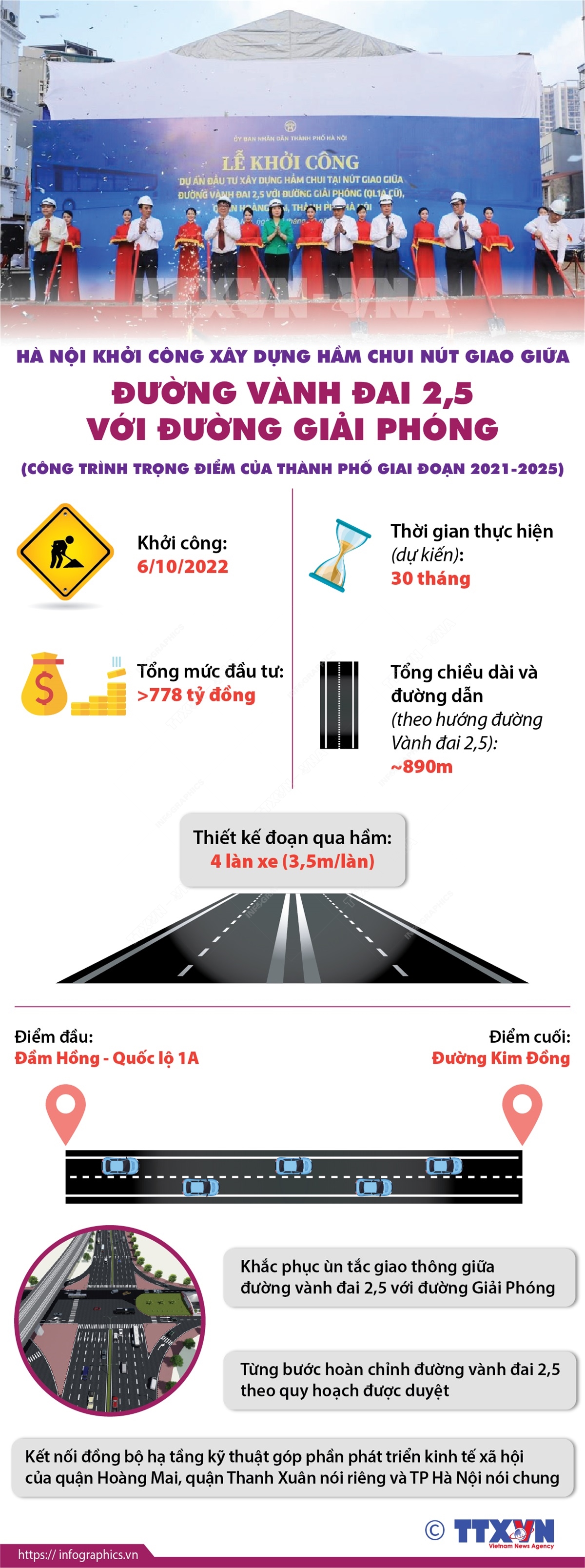 Ngày 6/10, công trình hầm chui nút giao giữa đường Vành đai 2,5 với đường Giải Phóng được khởi công xây dựng. Đây là một trong những nút thắt quan trọng của toàn tuyến và là đoạn tuyến đi ngầm duy nhất của cả dự án Vành đai 2,5; góp phần duy trì sự liền mạch, kết nối cho toàn tuyến đường Vành đai 2,5.