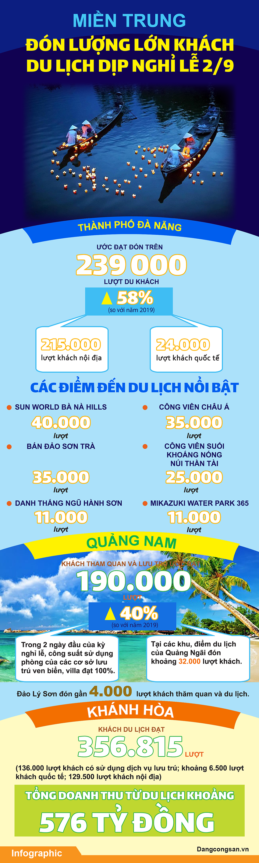 (ĐCSVN) - Kỳ nghỉ lễ kéo dài (từ ngày 1-4/9/2022) cùng với thời tiết thuận lợi, nên rất đông du khách đã về các tỉnh, thành phố miền Trung tham quan, nghỉ dưỡng. 