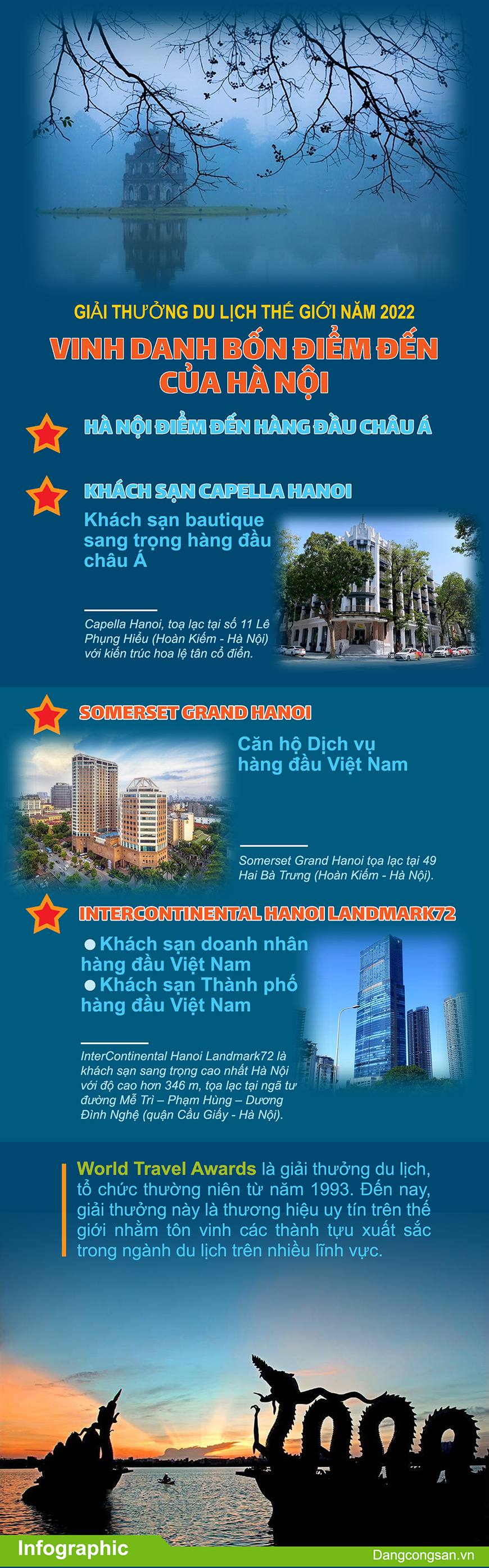 (ĐCSVN) – Giải thưởng Du lịch thế giới (World Travel Awards - WTA) năm 2022 đã vinh danh bốn điểm đến của Hà Nội là điểm đến thành phố hàng đầu châu Á; Khách sạn boutique sang trọng hàng đầu châu Á 2022… Những điểm đến này góp phần giới thiệu với bạn bè quốc tế một Việt Nam đang trên đà đổi mới và phát triển với nhiều tiềm năng. Một mảnh đất bình yên với những con người thân thiện và hiếu khách.