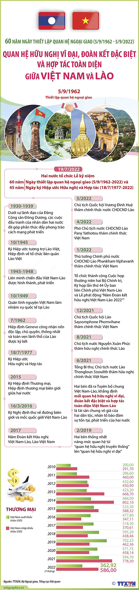 Hôm nay kỷ niệm 60 năm Ngày thiết lập quan hệ ngoại giao giữa hai nước CHXHCN Việt Nam và CHDCND Lào (5/9/1962-5/9/2022). Mối quan hệ hữu nghị vĩ đại, đoàn kết đặc biệt và hợp tác toàn diện giữa Việt Nam và Lào là một điển hình, một hình mẫu hiếm có về sự gắn kết bền chặt, thủy chung, trong sáng và đầy hiệu quả giữa hai dân tộc. 