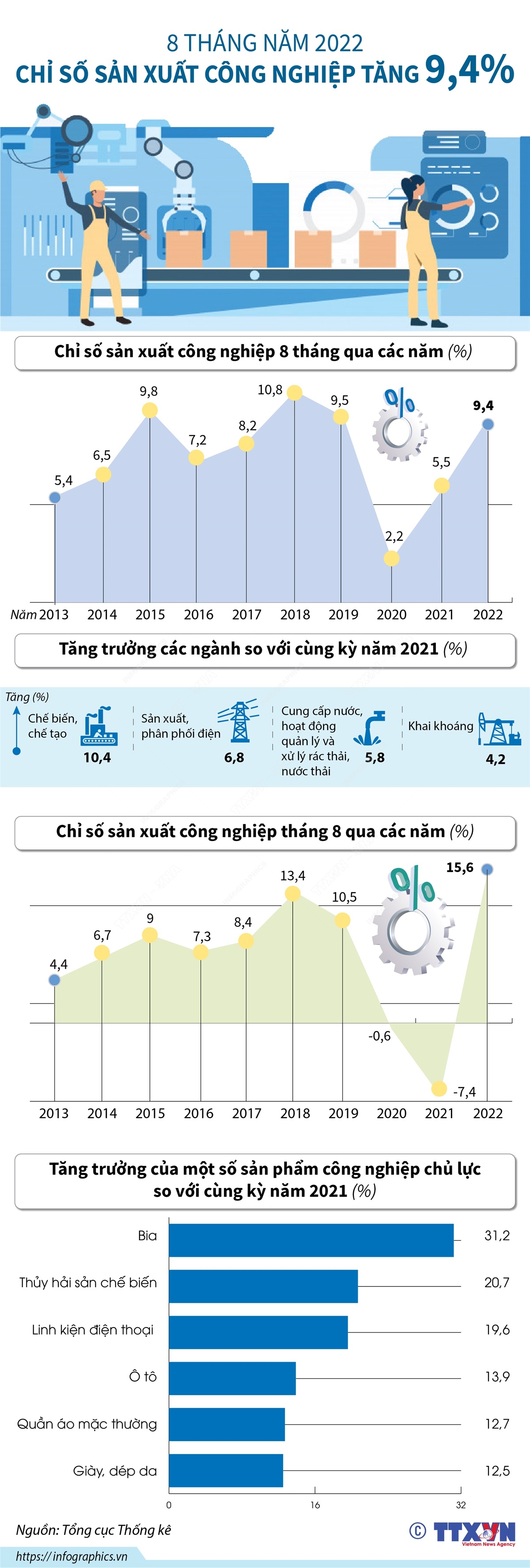 Chỉ số sản xuất công nghiệp 8 tháng năm 2022 tăng 9,4% so với cùng kỳ năm 2021. Trong đó, ngành chế biến, chế tạo tăng 10,4%, ngành sản xuất và phân phối điện tăng 6,8%, ngành cung cấp nước, hoạt động quản lý và xử lý rác thải, nước thải tăng 5,8% và ngành khai khoáng tăng 4,2%.