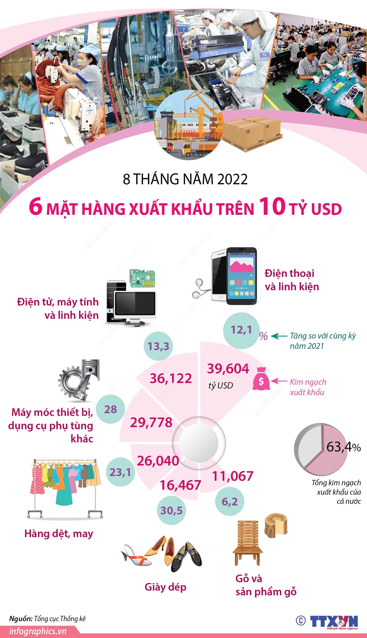 8 tháng năm 2022, có 6 mặt hàng xuất khẩu trên 10 tỷ USD, chiếm 63,4% tổng kim ngạch xuất khẩu của cả nước.