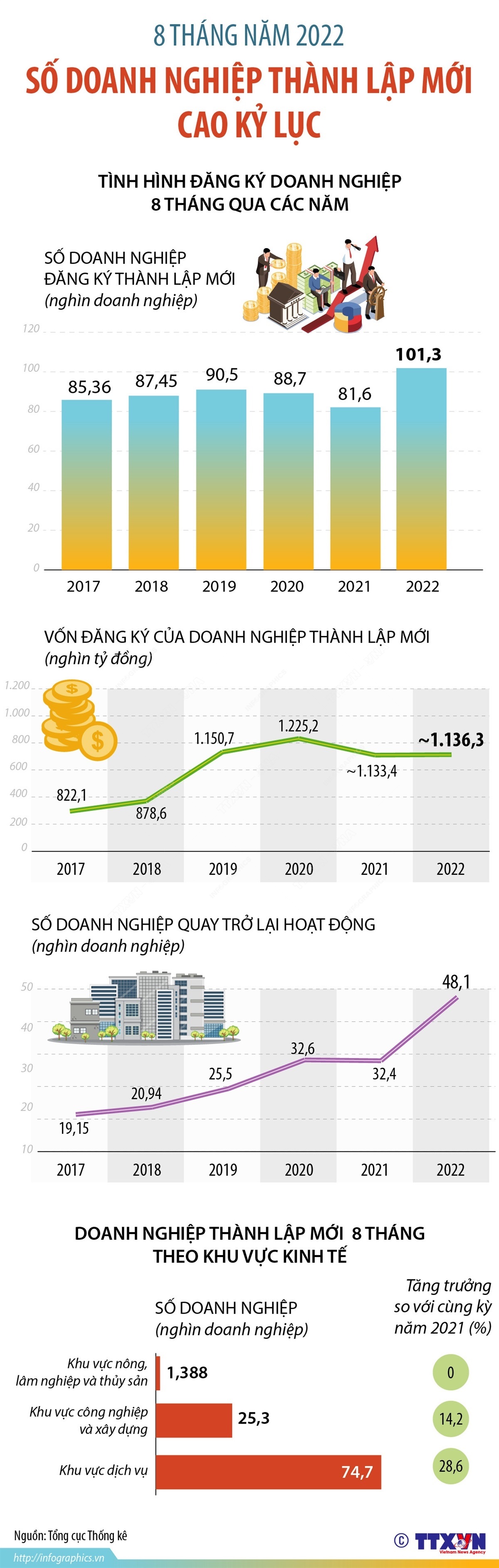 8 tháng năm 2022, tổng số doanh nghiệp đăng ký thành lập mới và quay trở lại hoạt động đạt gần 149,5 nghìn doanh nghiệp, tăng 31,1% so với cùng kỳ năm 2021, trong đó số doanh nghiệp thành lập mới tăng 24,2% và số doanh nghiệp quay trở lại hoạt động tăng 48,3%.