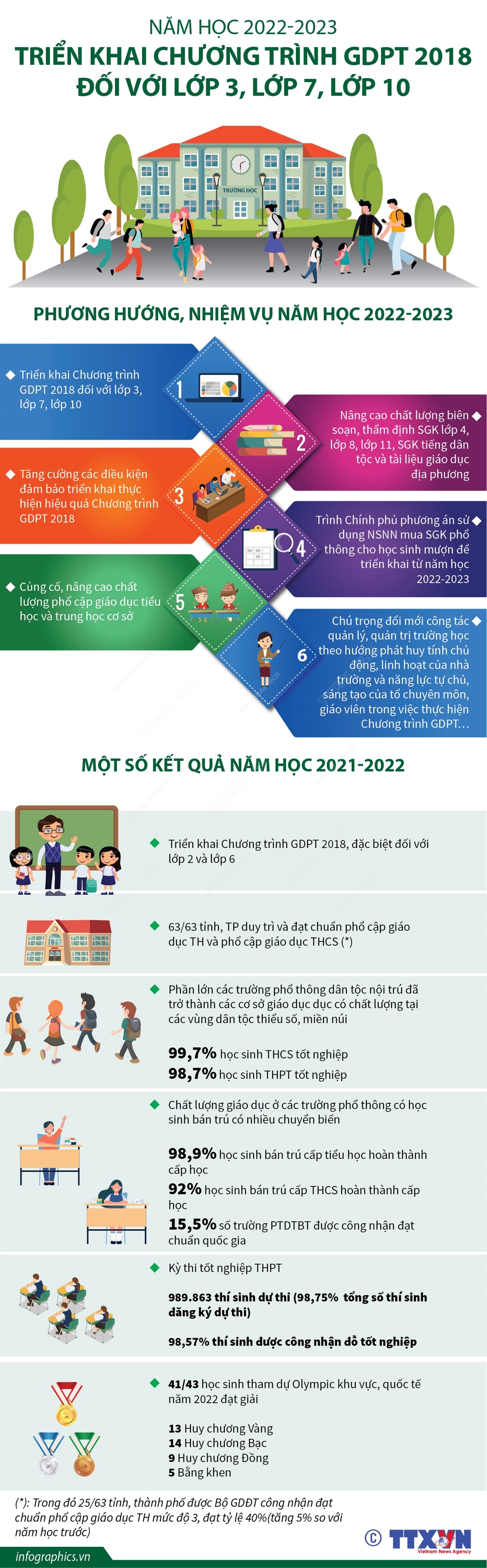 Năm học 2022 - 2023, ngành giáo dục triển khai Chương trình giáo dục phổ thông (GDPT) 2018 đối với lớp 3, lớp 7, lớp 10; nâng cao chất lượng biên soạn, thẩm định sách giáo khoa lớp 4, lớp 8, lớp 11, sách giáo khoa tiếng dân tộc và tài liệu giáo dục địa phương; tăng cường các điều kiện đảm bảo triển khai thực hiện hiệu quả Chương trình GDPT 2018.