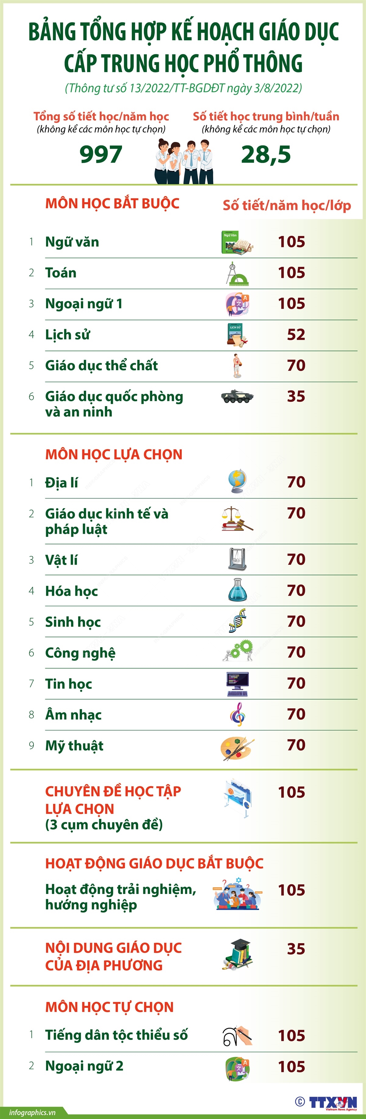 Theo Thông tư số 13/2022/TT-BGDĐT ngày 3/8/2022 của Bộ Giáo dục và Đào tạo, học sinh mỗi ngày học 1 buổi, mỗi buổi không quá 5 tiết học, mỗi tiết học 45 phút. Bộ Giáo dục và Đào tạo khuyến khích các trường THPT đủ điều kiện dạy học 2 buổi/ngày thực hiện theo hướng dẫn của Bộ.