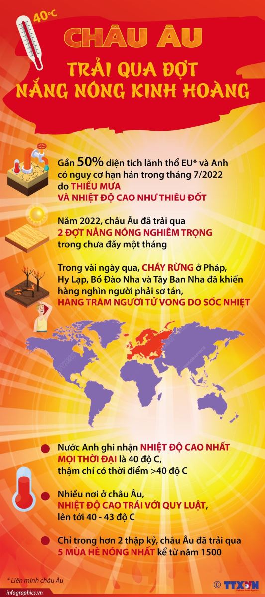 Các đợt nắng nóng thường xuyên và kéo dài đang là vấn đề được quan tâm nhất tại châu Âu, đặc biệt sau những trận cháy rừng tàn khốc và nhiệt độ được dự báo sẽ tiếp tục ghi nhận các mức kỷ lục ở Anh, Pháp, Đức, Tây Ban Nha và Italy trong tuần này.