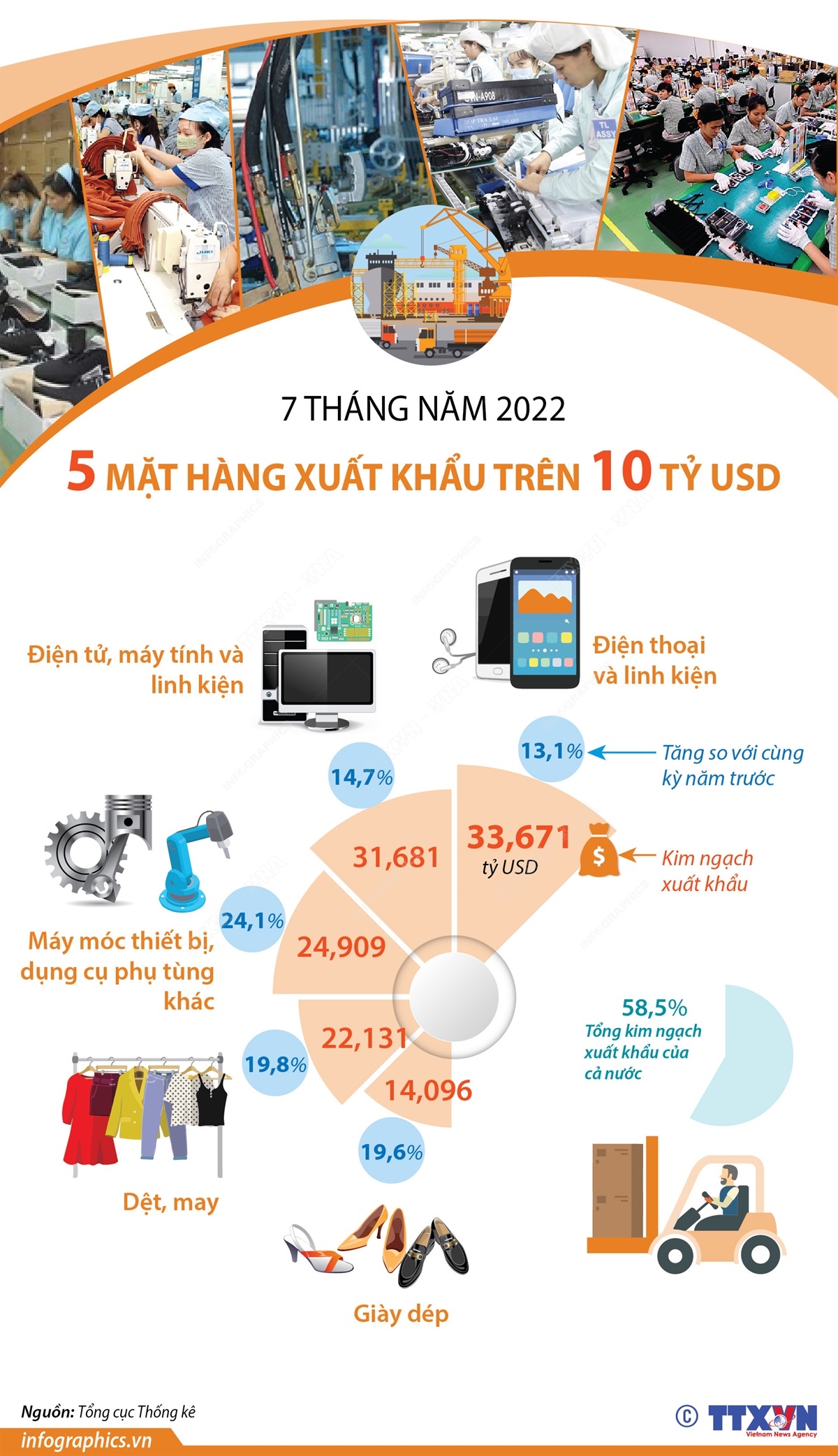 7 tháng năm 2022, có 5 mặt hàng xuất khẩu trên 10 tỷ USD, chiếm 58,5% tổng kim ngạch xuất khẩu.