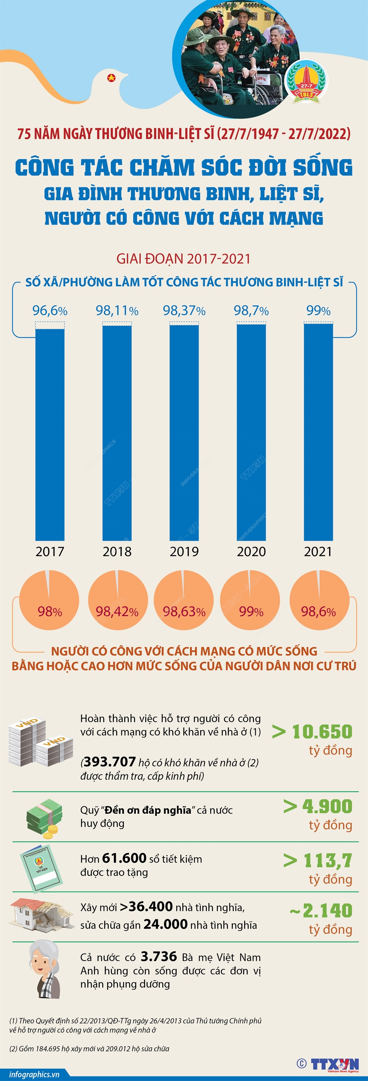 Đảng, Nhà nước, chính quyền các cấp và nhân dân ta luôn xác định chăm sóc gia đình thương binh, liệt sĩ và người có công với cách mạng là trách nhiệm, tình cảm và vinh dự để thể hiện lòng biết ơn sâu sắc đối với những người đã có công lao trong sự nghiệp giải phóng dân tộc, xây dựng, bảo vệ Tổ quốc.