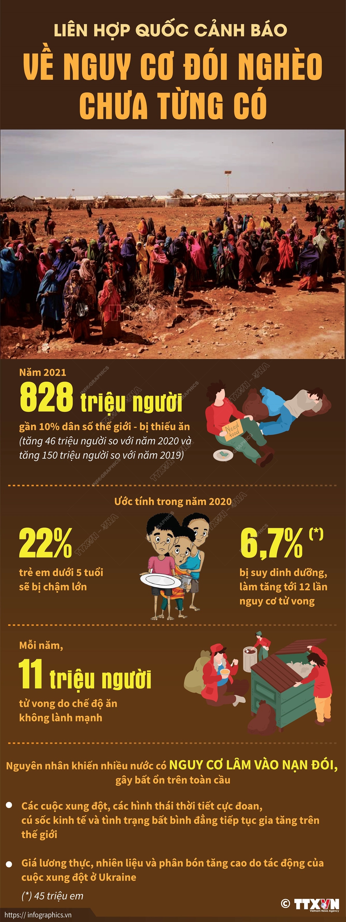 Theo báo cáo về an ninh lương thực và dinh dưỡng mới đây của Liên hợp quốc, năm 2021 là năm thứ hai liên tiếp số người nghèo đói trên thế giới gia tăng do đại dịch COVID-19.