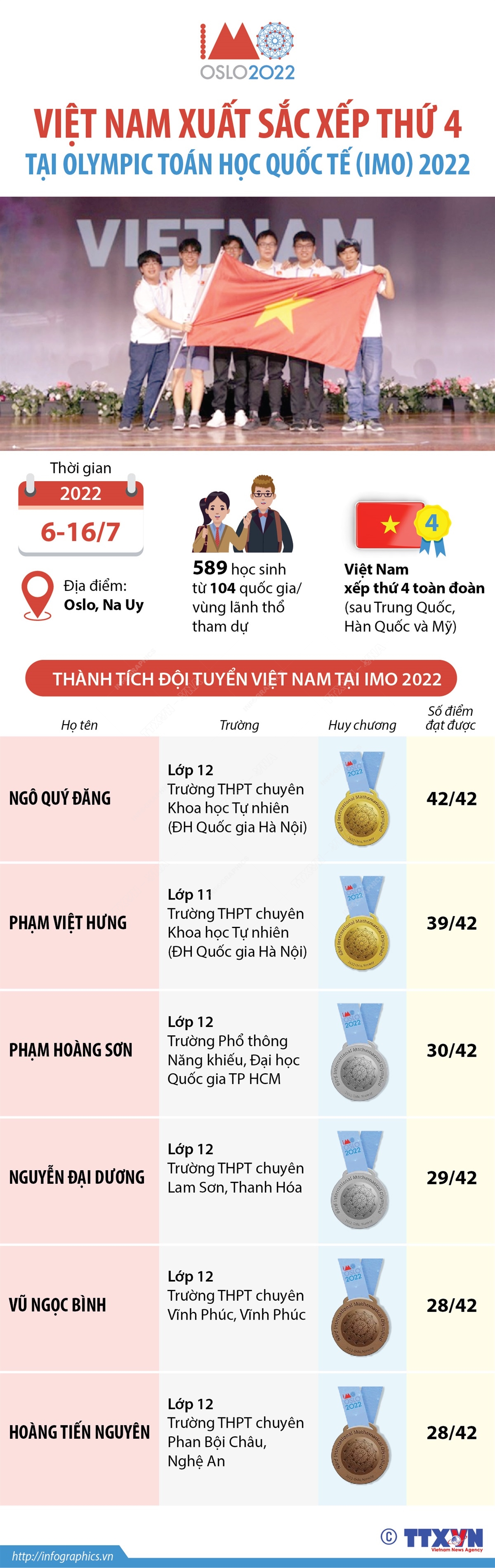 Sáu học sinh Việt Nam đã giành 2 huy chương Vàng, 2 huy chương Bạc và 2 huy chương Đồng cuộc thi Olympic Toán học quốc tế (IMO) 2022. Thành tích cá nhân của các học sinh giúp đội tuyển IMO Việt Nam xếp thứ 4 toàn đoàn, sau Trung Quốc, Hàn Quốc và Mỹ. Kỳ thi Olympic Toán quốc tế (IMO) 2022 được tổ chức trực tiếp tại Oslo (Na Uy) từ ngày 6 - 16/7/2022, sau 2 năm phải tổ chức trực tuyến do COVID-19.